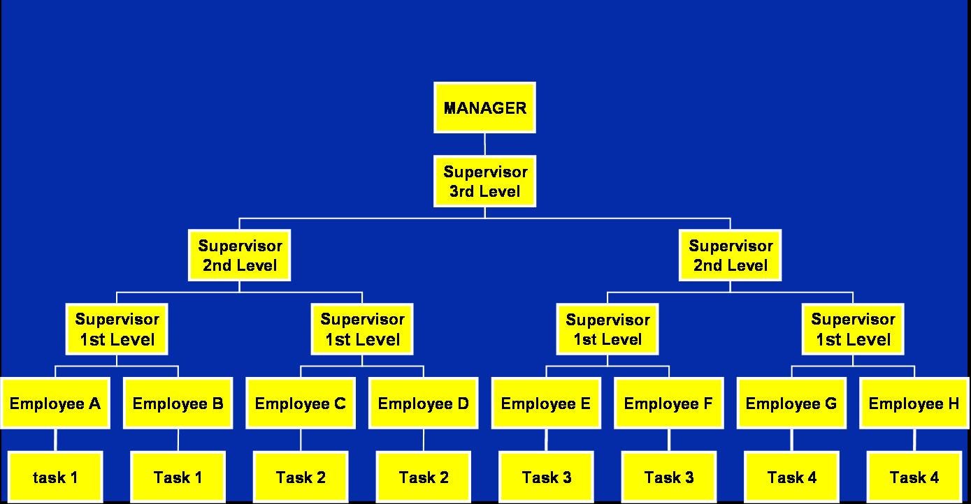 ORGANIZATIONAL DESIGN PRINCIPLES (Part 2) JC Wandemberg Ph.D. Medium