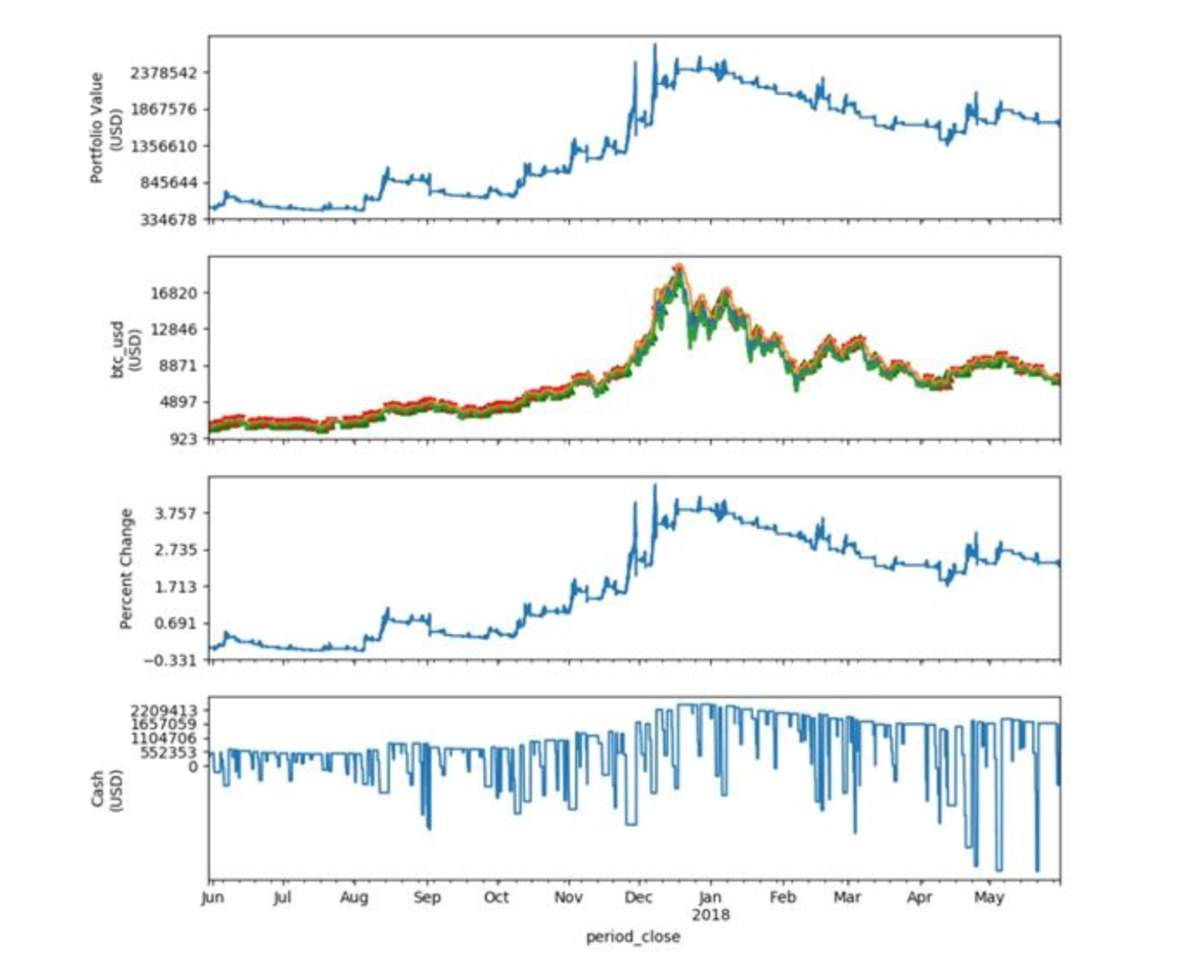 Application of Turtle Trading System in the Cryptocurrency Market by