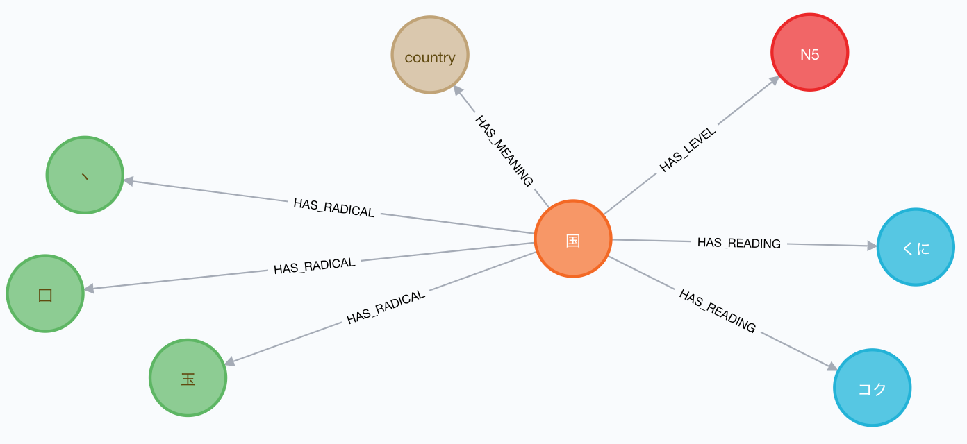 Learn Japanese Characters Using Neo4j By Jimmy Crequer Neo4j Developer Blog Medium Learn Japanese Characters Using Neo4j By Jimmy Crequer Neo4j Developer Blog Medium
