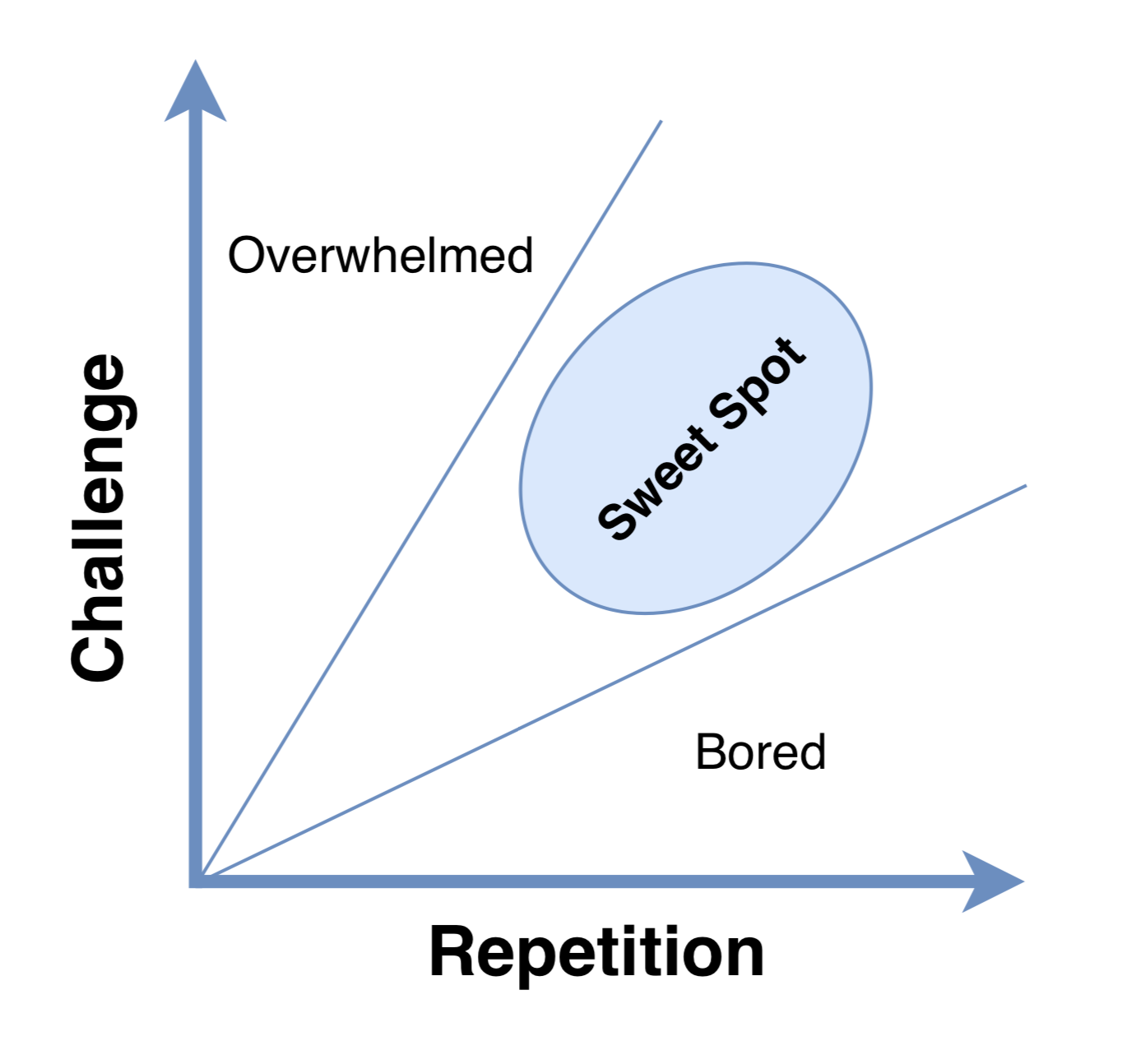 Challenge vs Repetition — A Framework for Engineering Growth