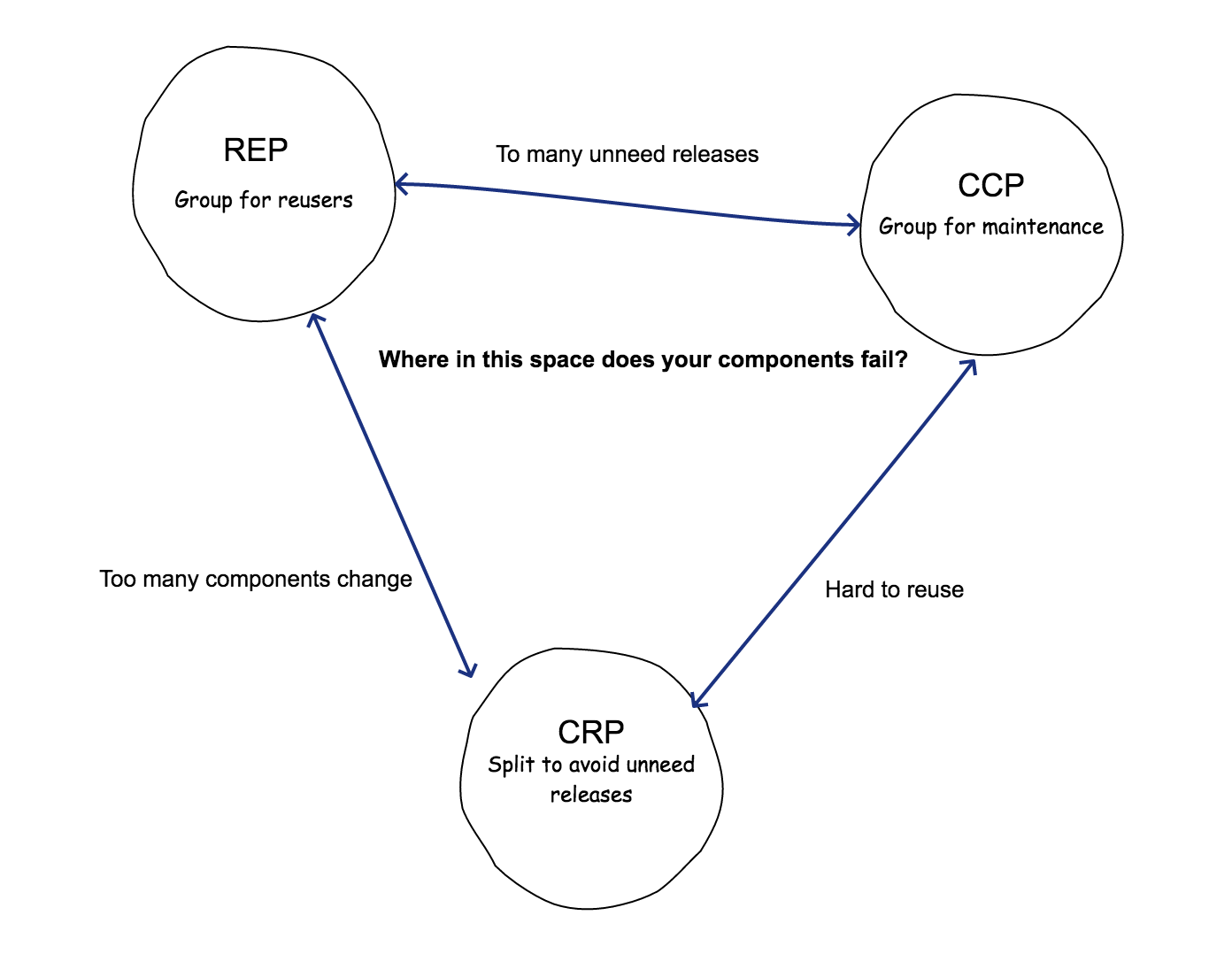 Clean Architecture Component Cohesion Principles By Rebeca Mora Medium