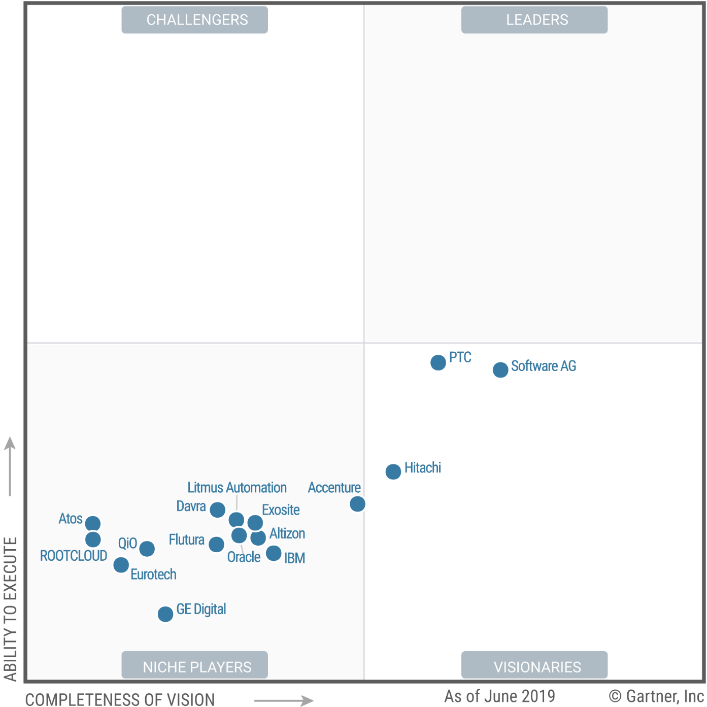 (96) Summary of 2019 Gartner IIoT Platform Report Products, Platforms