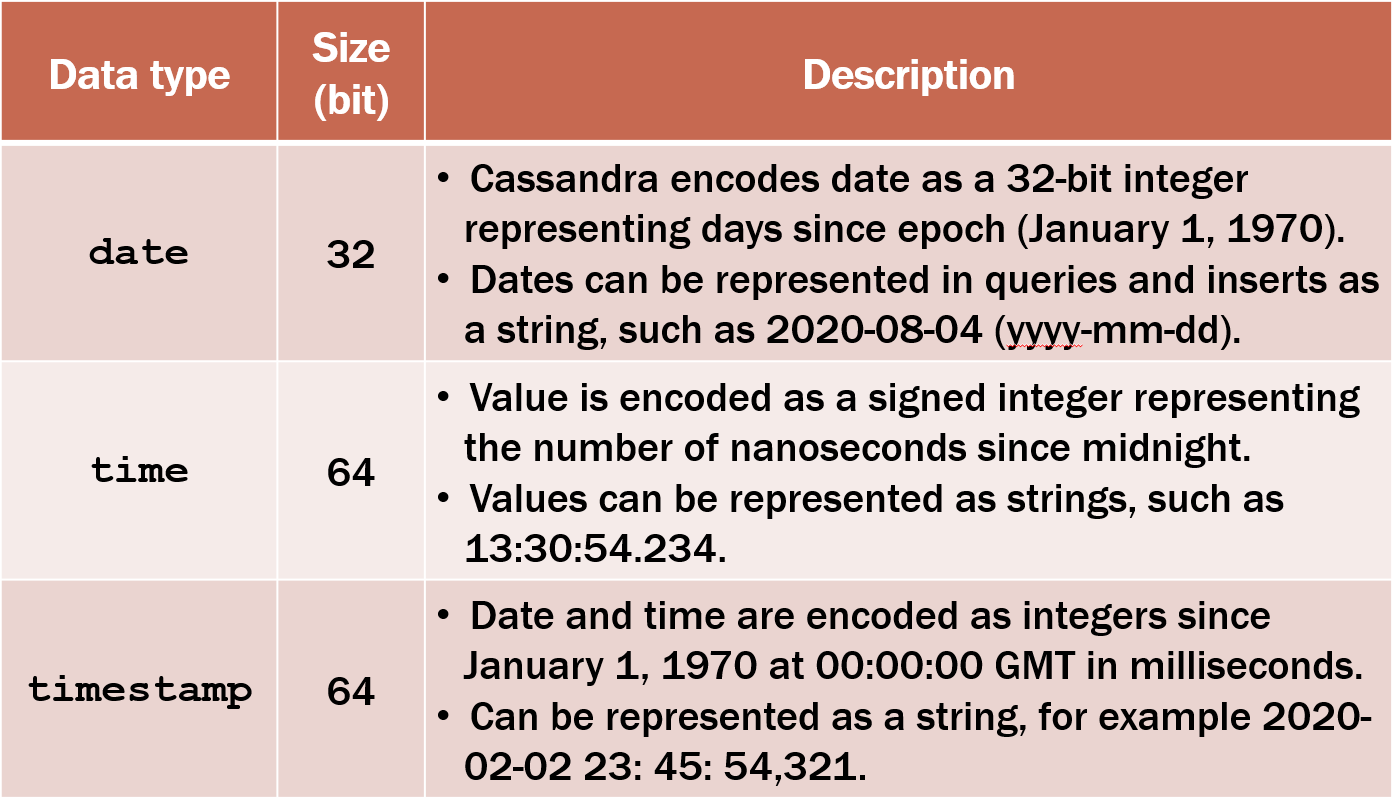 Apache Cassandra Table. Create and add data by M. Ramadhan