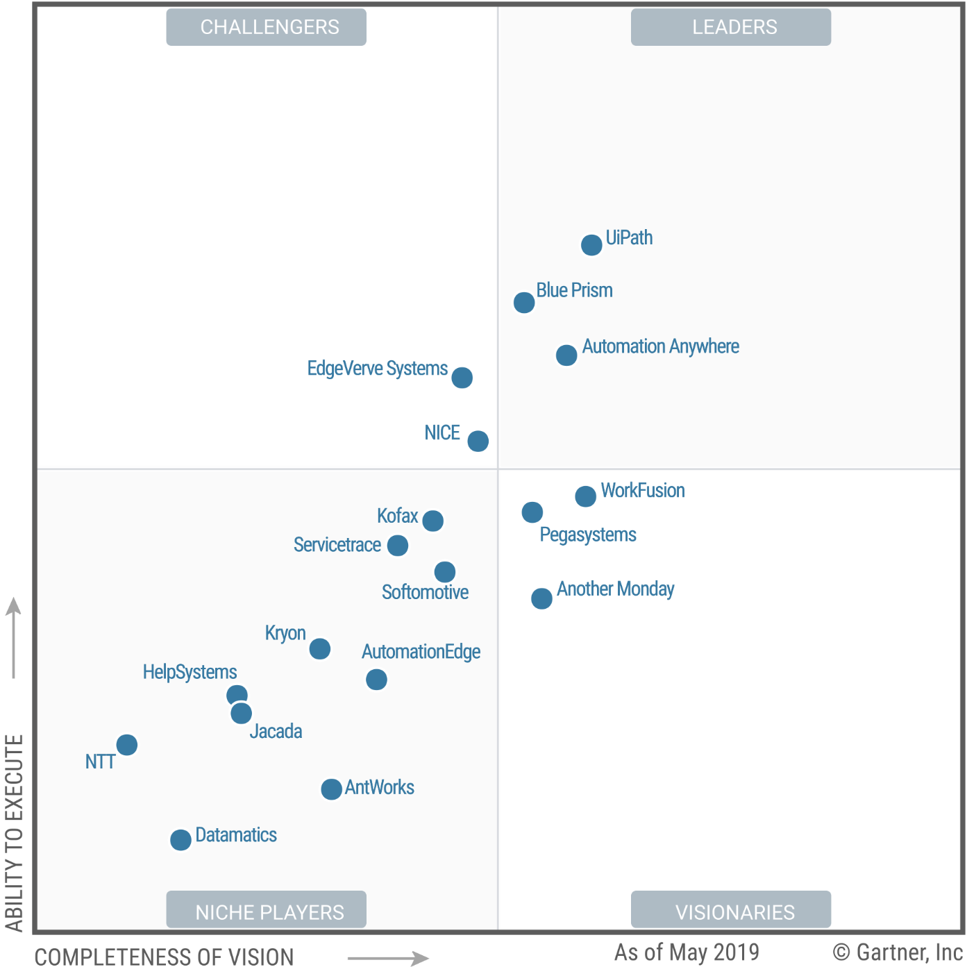 magic quadrant rpa 2019