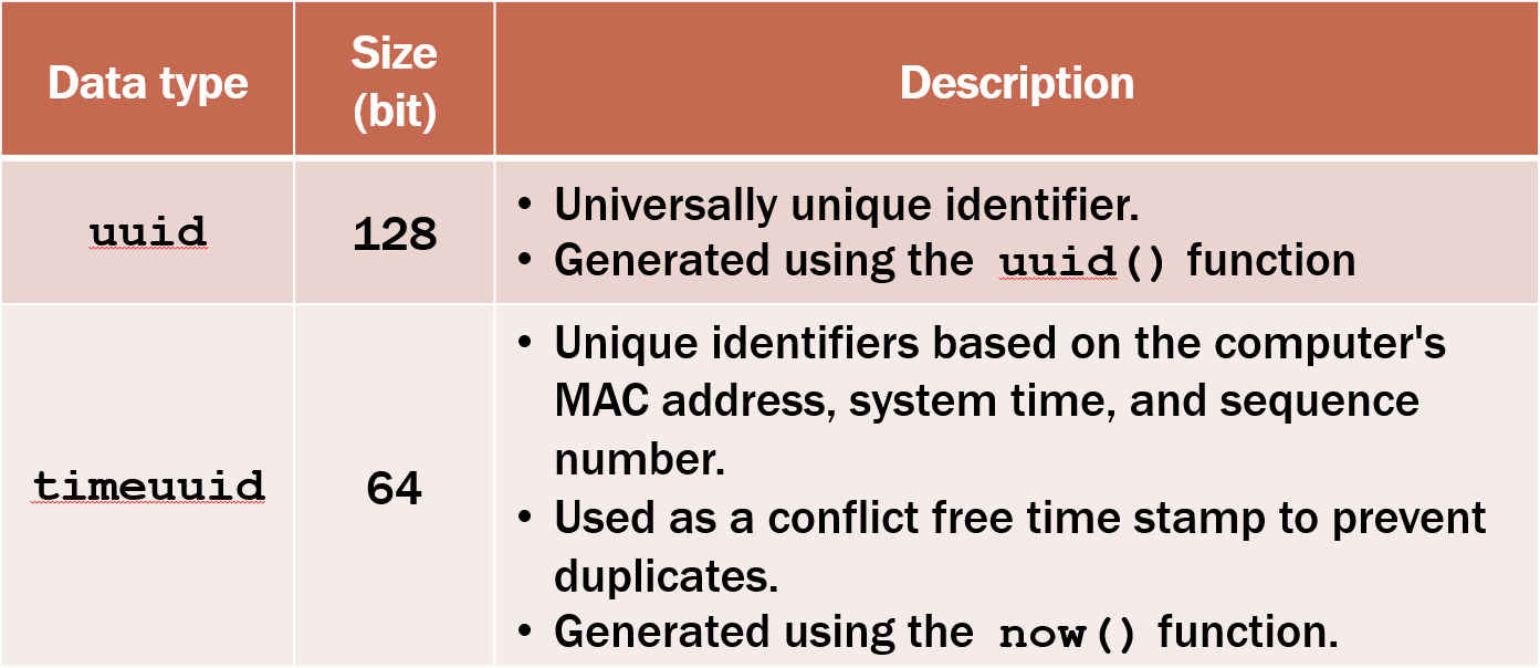 Apache Cassandra Table. Create and add data by M. Ramadhan