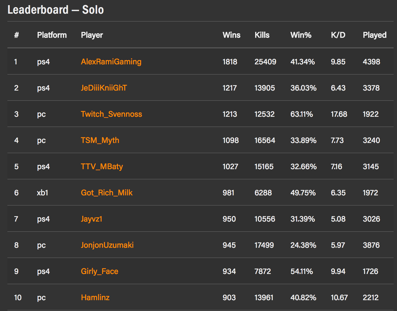 Best Fortnite Stat Trackers Websites Apps The Emergence - 