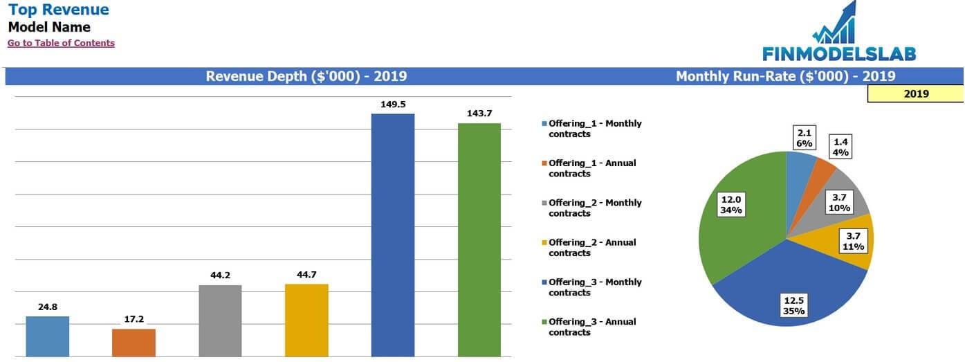 SaaS Monthly Recurring Revenue Model With 3 Offerings