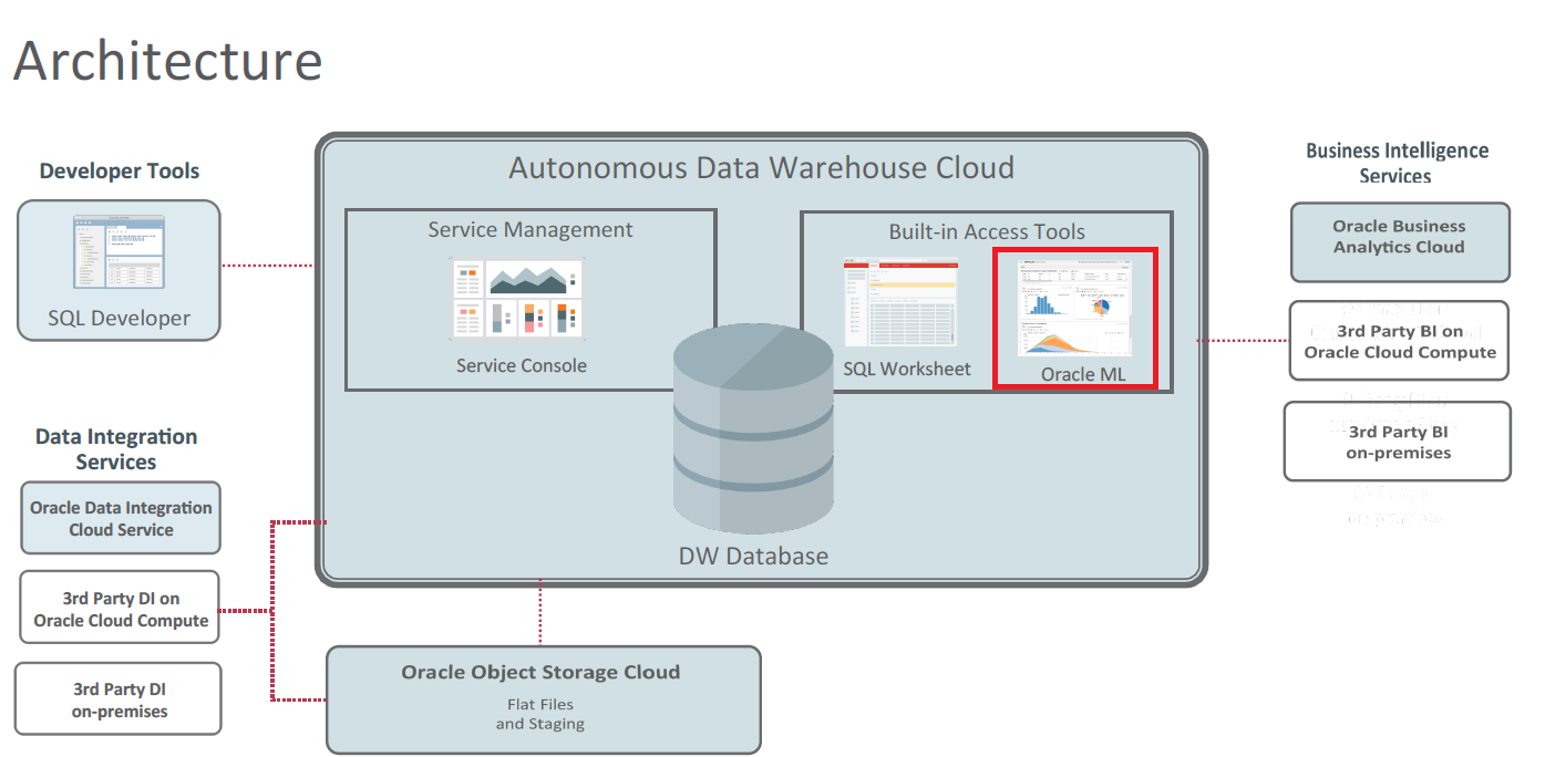 oracle autonomous data warehouse machine learning