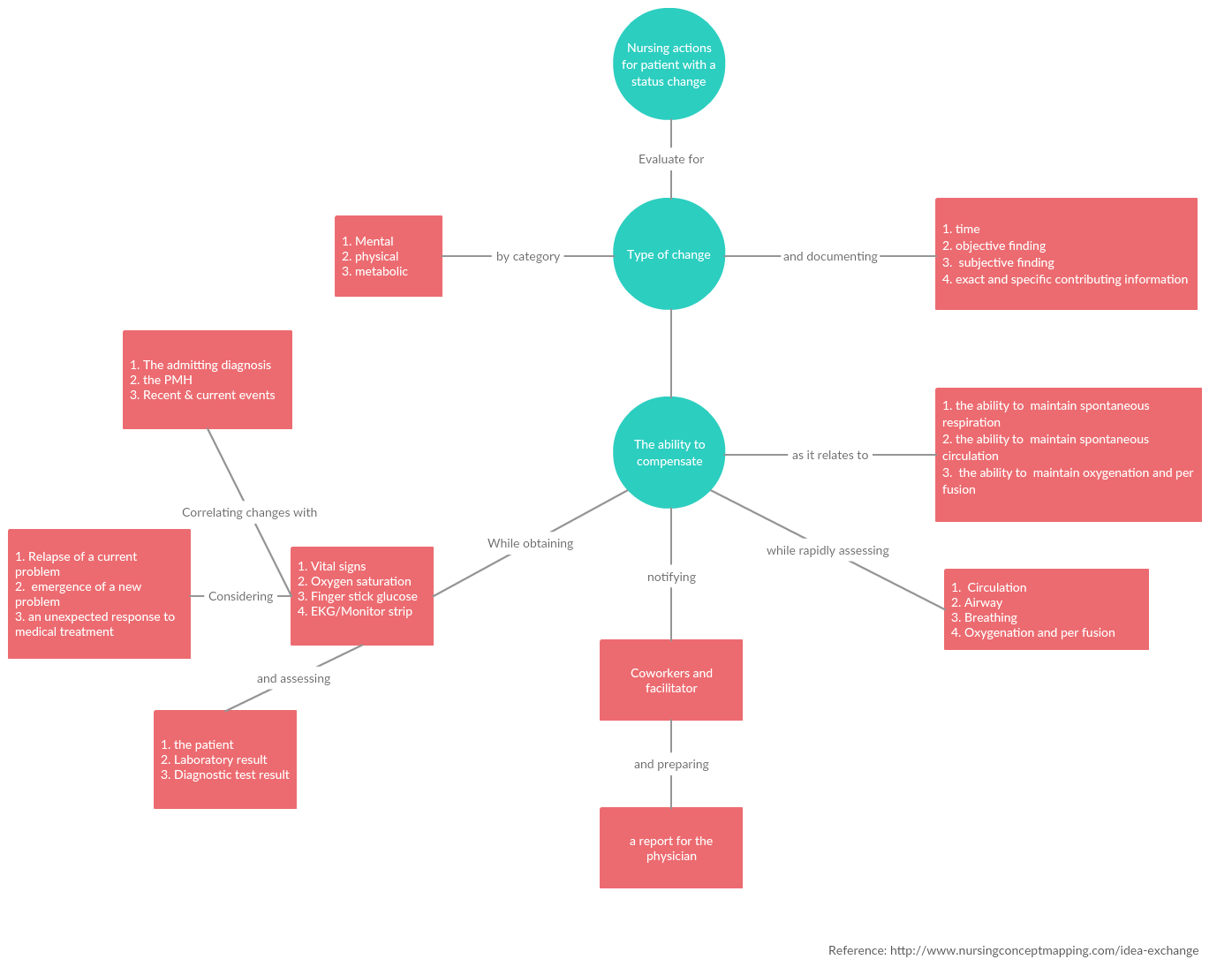 create-concept-map