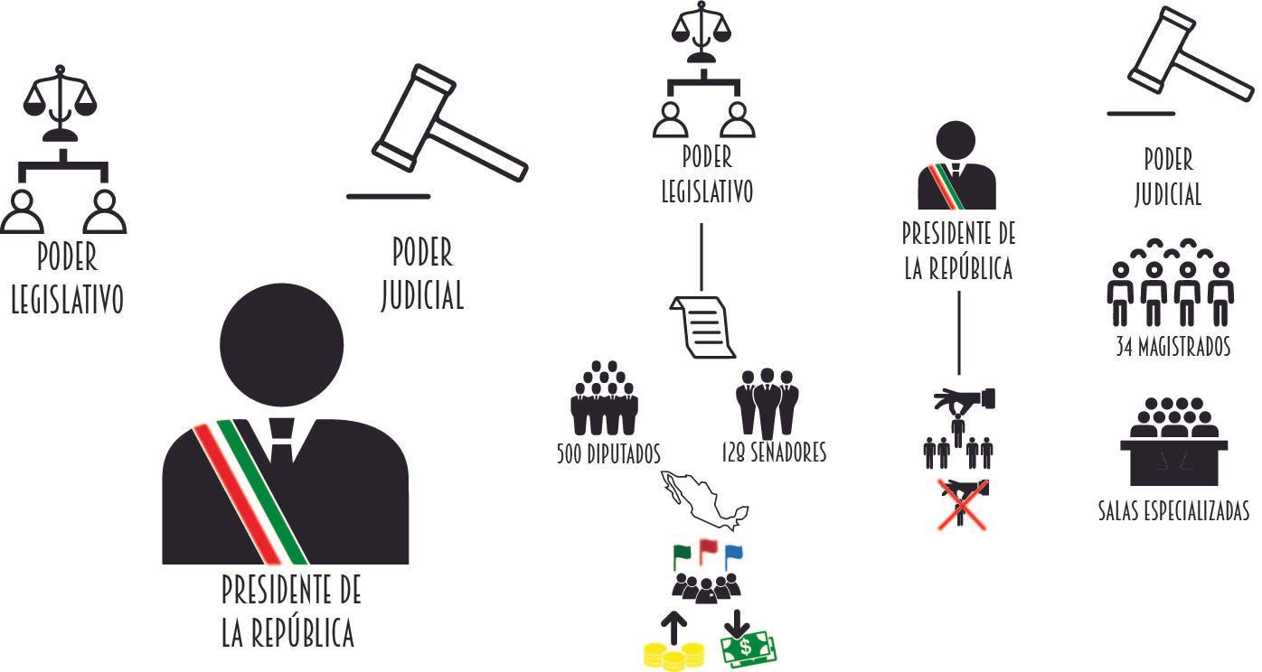 Tarea 5. Sistema político mexicano by Mariiana Benitez Medium