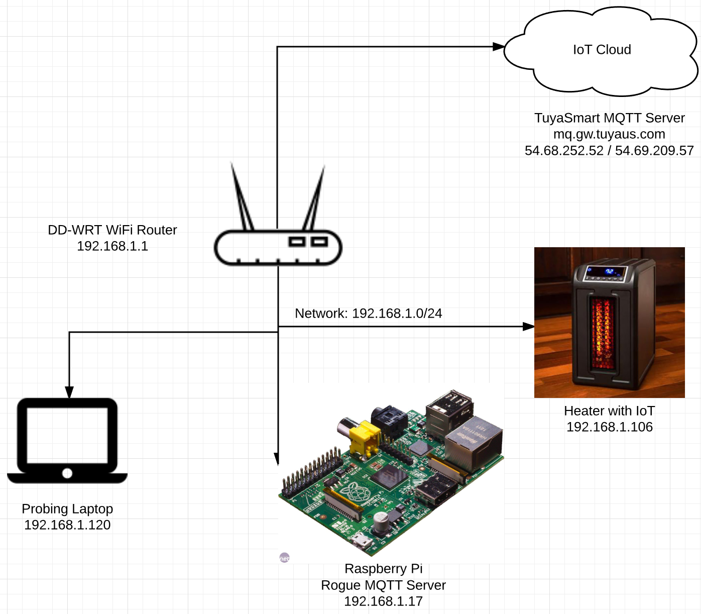Raspberry Pi Firewall Home Network Raspberry