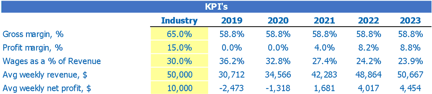 A Sample Kpi Template