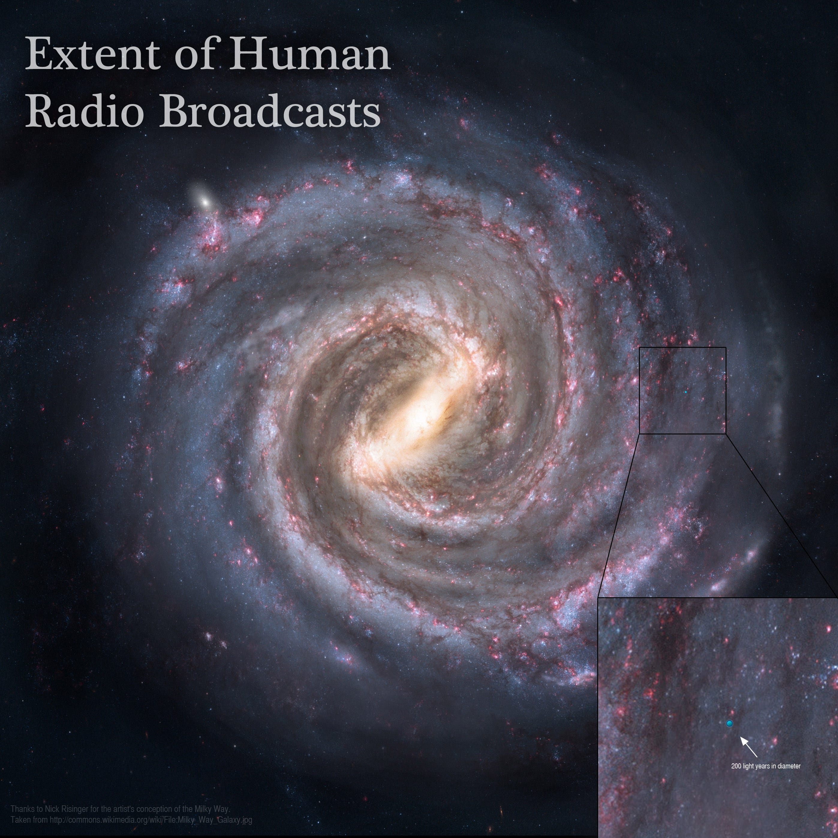 Extent of Radio signals