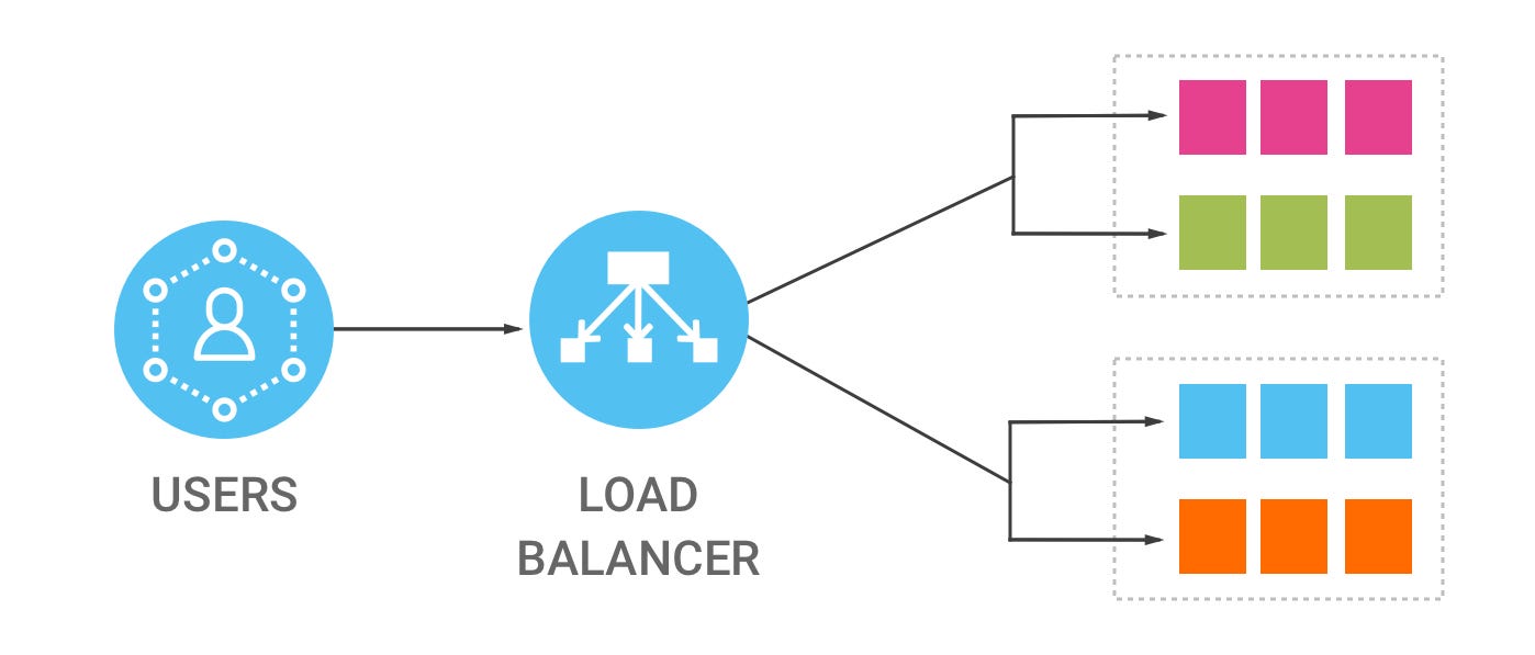 System Design — Load Balancing. Concepts about load balancers and… | by Larry | Peng Yang | Computer Science Fundamentals | Medium