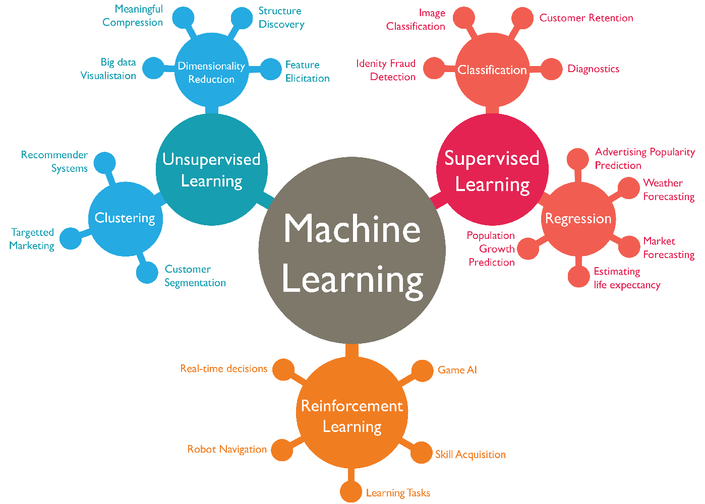 Machine Learning Algorithms In Layman's 