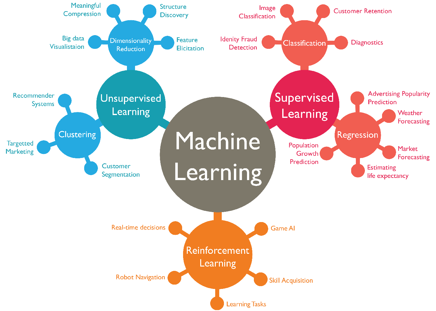 Diagrama com os tipos de aprendizado de máquina e seus algoritmos