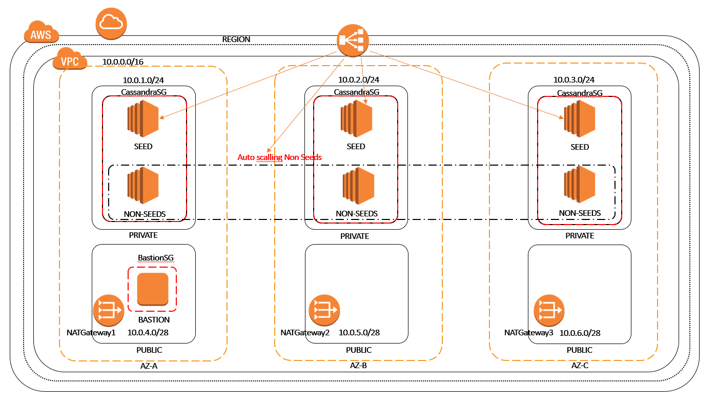 My first Cassandra cluster deployment on AWS using CloudFormation