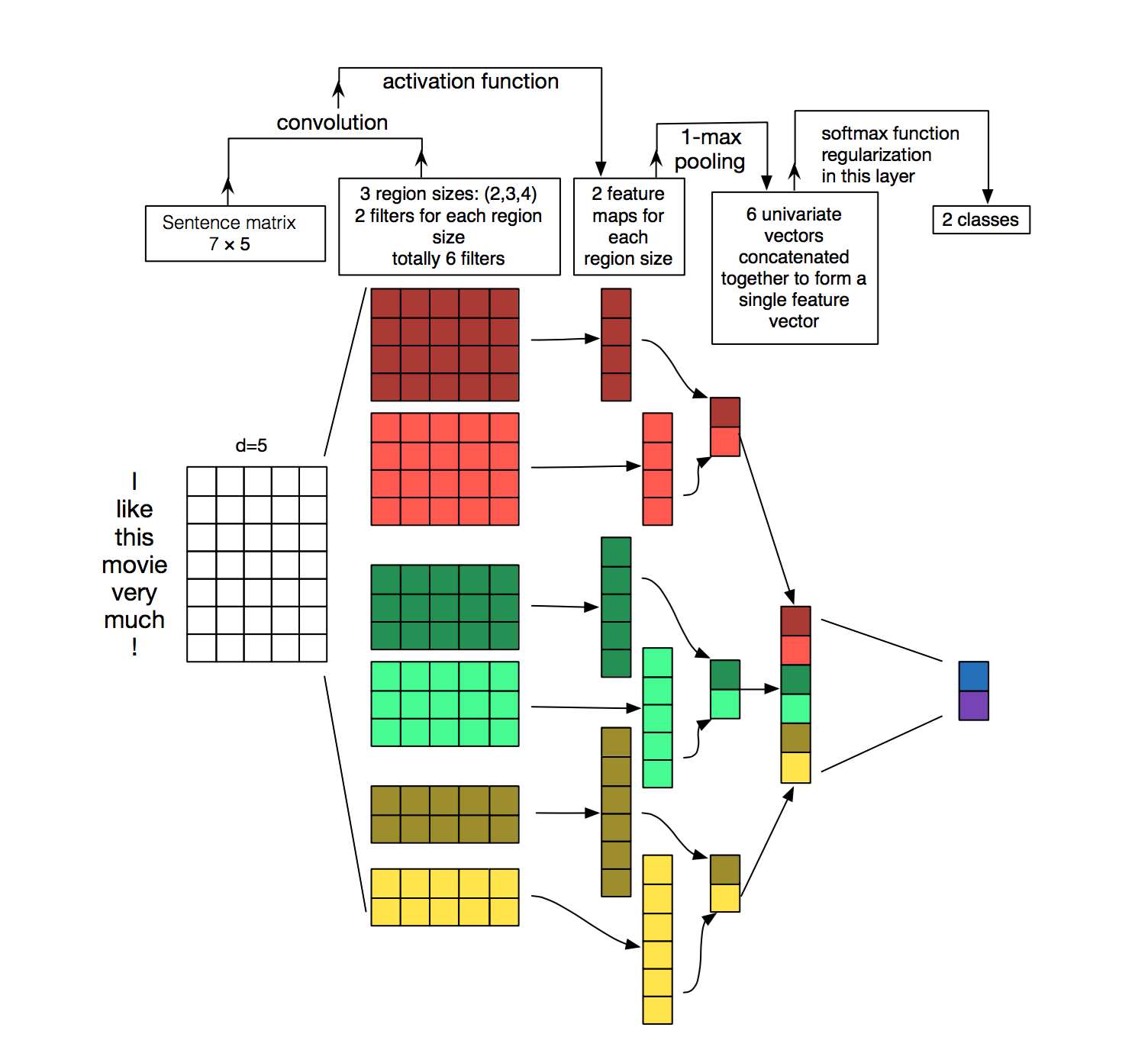 nlp and neural networks