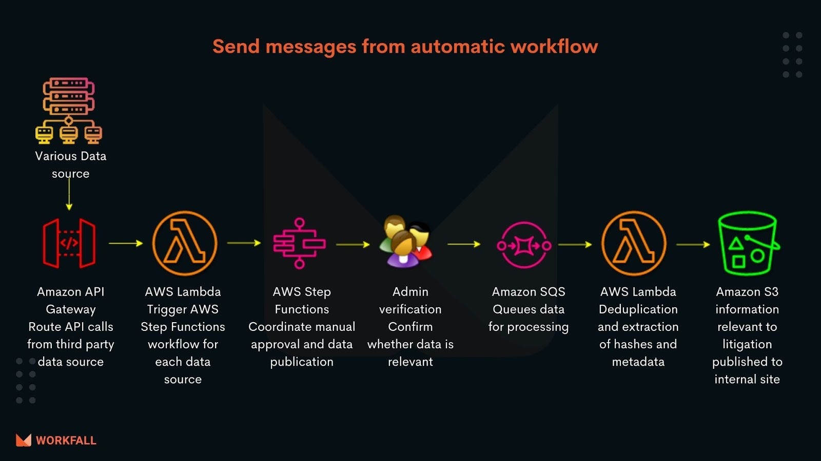 How to build a Serverless Workflow with AWS Step Functions? (Part 1) | by  Workfall | The Workfall Blog | Medium