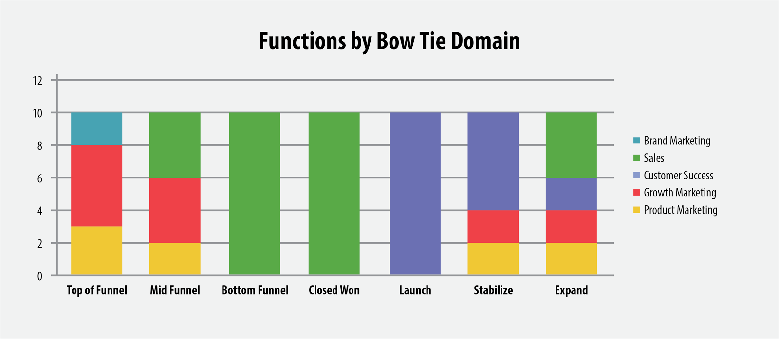 Scaling the Revenue Engine — Chapter 17 Organization Design by Tom