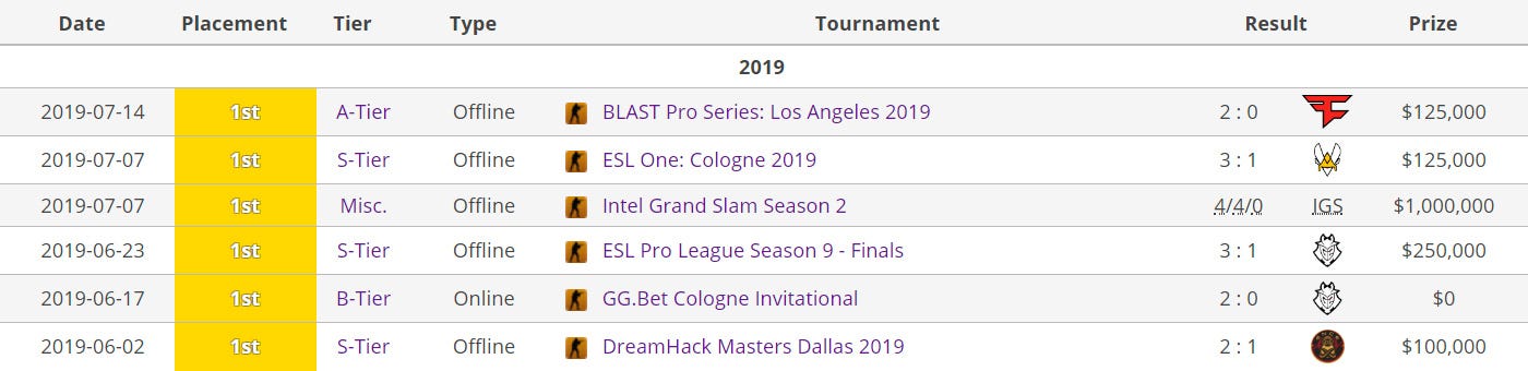 Iem Chicago 2019 Top 10 Facts About The Event And Its Participants By Dreamteam Gg Dreamteam Media Medium - roblox got talent season 9 roblox