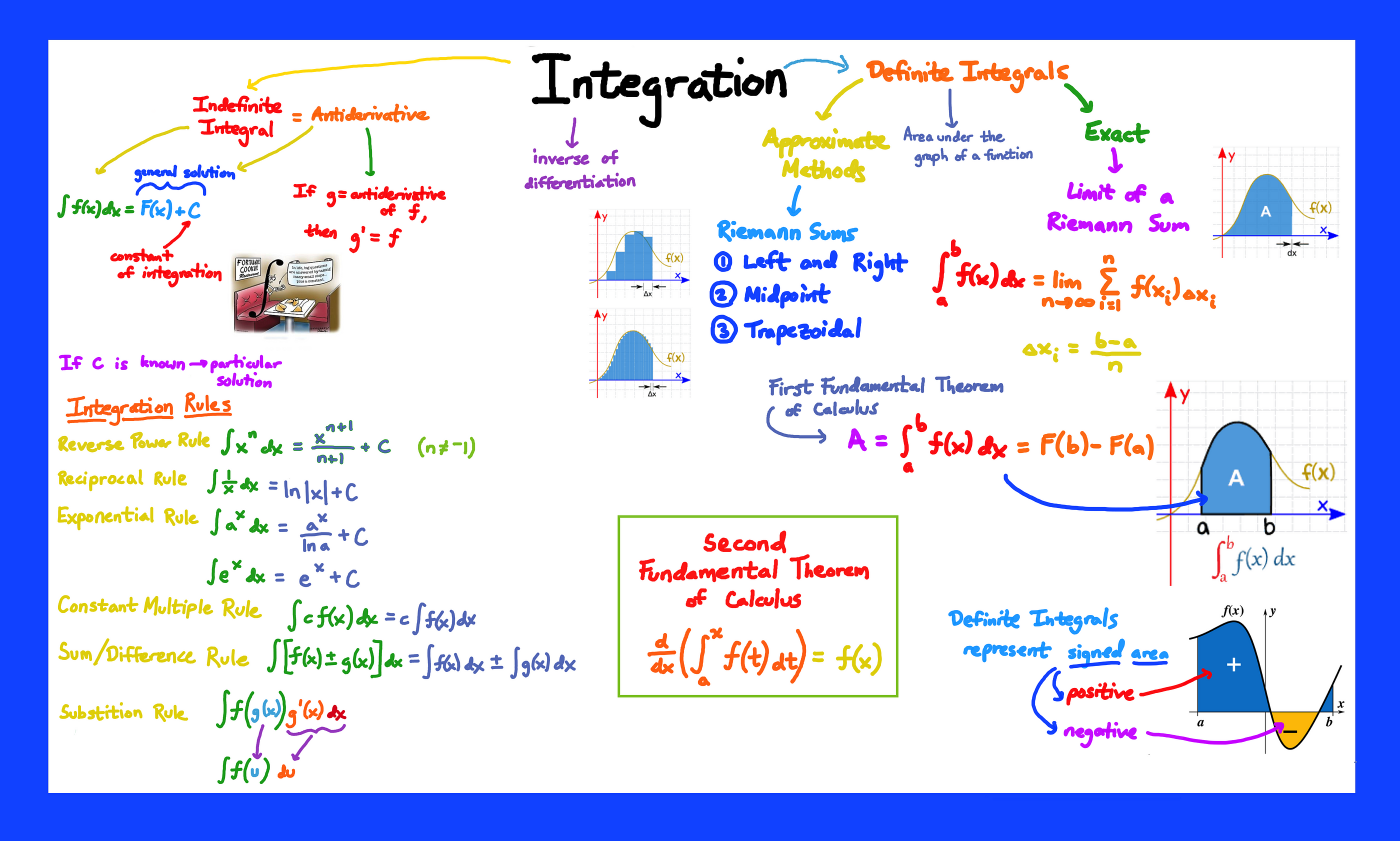Integral Calculus basics - Calculus Basics - Medium