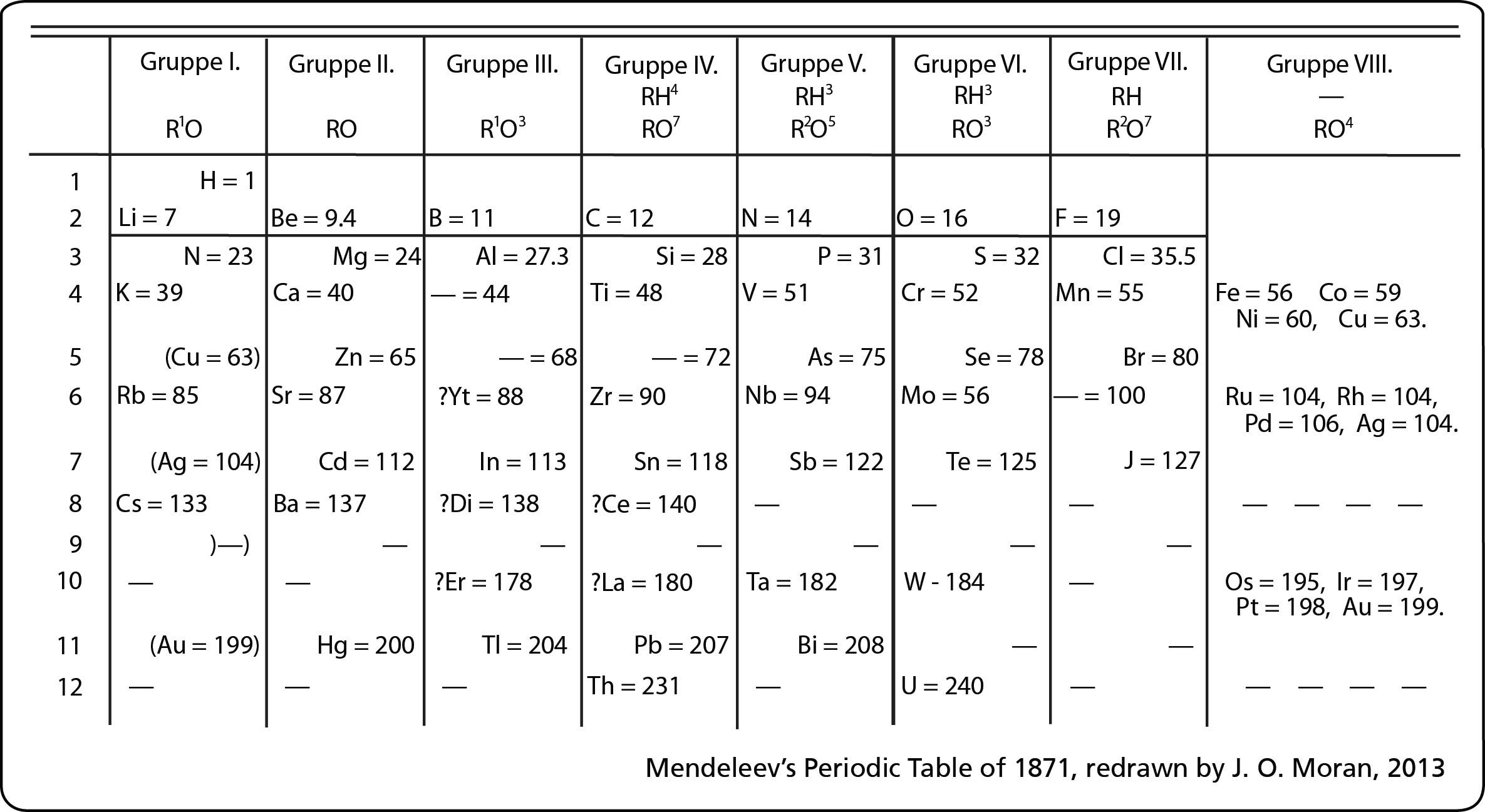Sistem Periodik Unsur. Pada awalnya unsur hanya dikelompokkan… | by