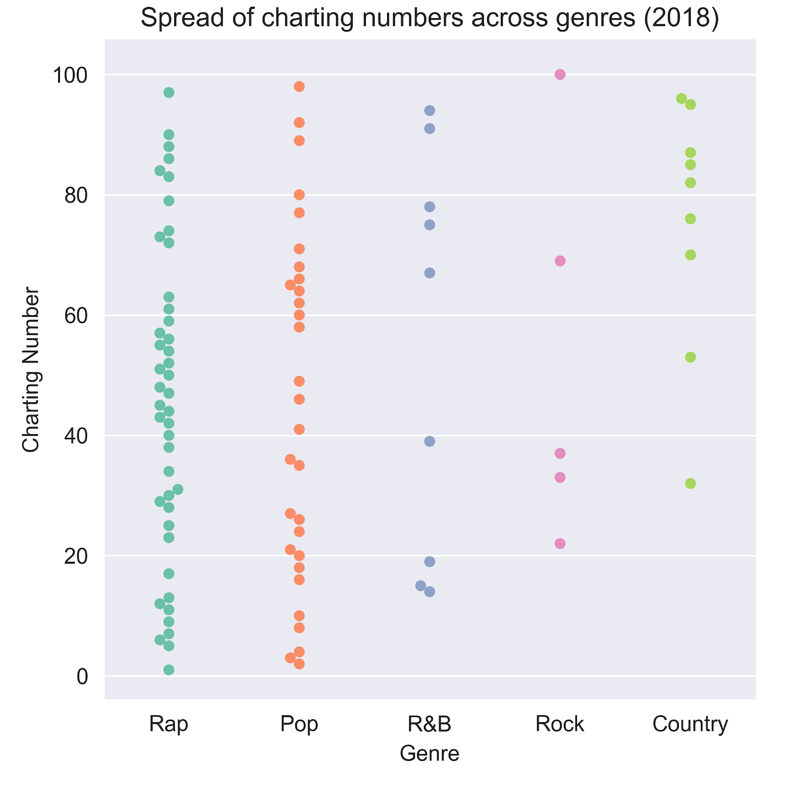A Snapshot Of Change In Popular Music In The Last Decade 2008 Vs 2018 By Bored Analytics Medium - best raps songs roblox id codes 2018