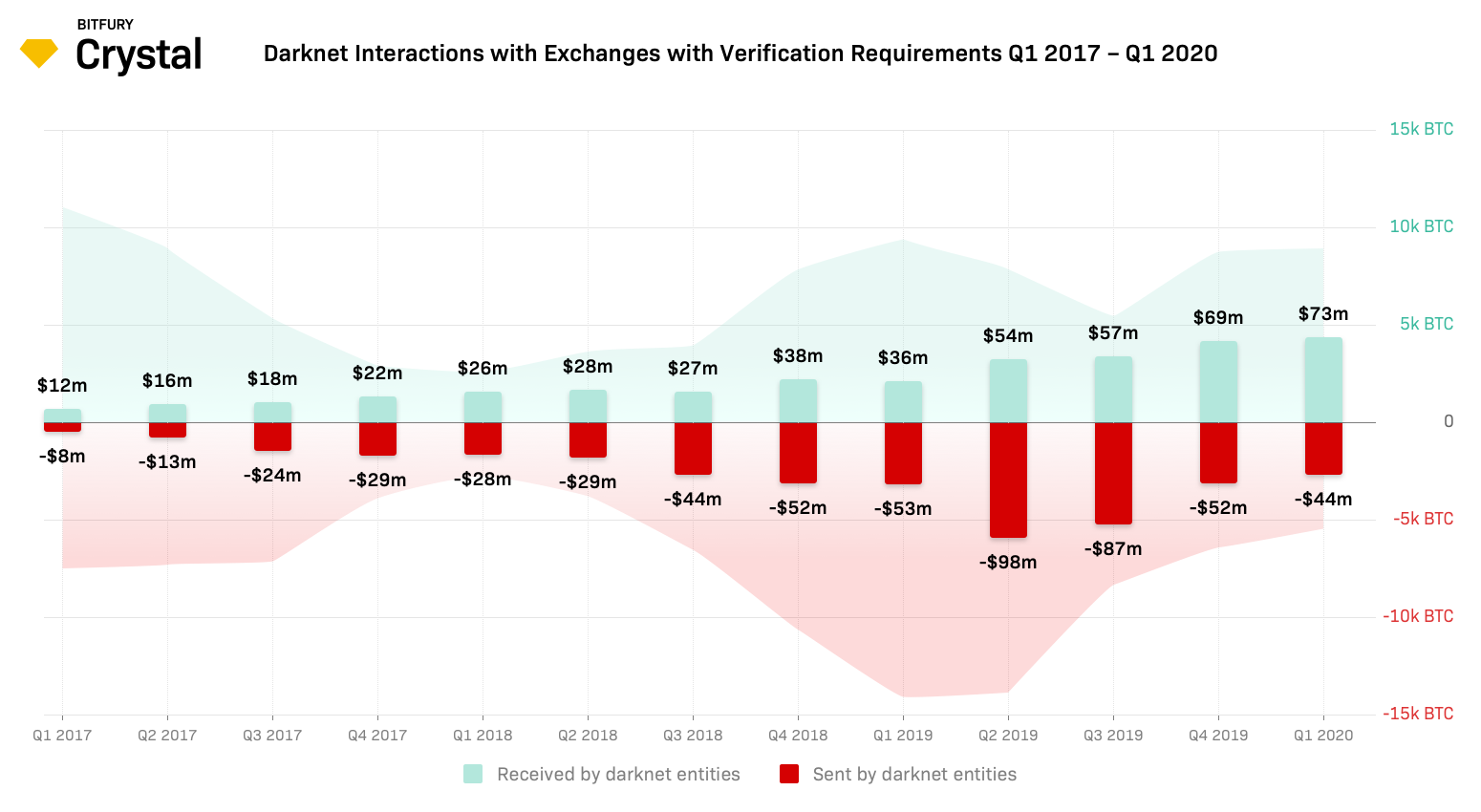 Dark Net Markets