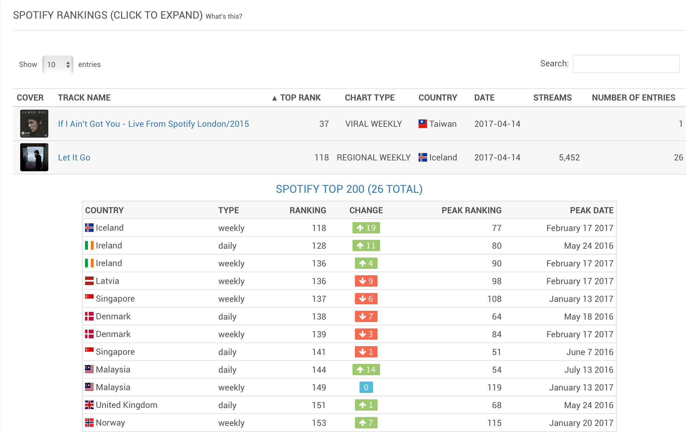 Spotify Weekly Charts