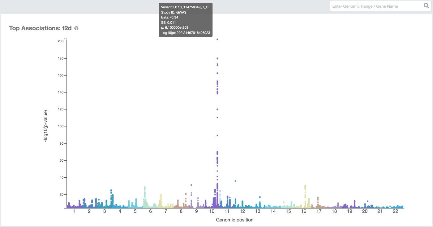 GWAS Fine-Mapping Case Study: The Effects of Genomic Annotations on ...
