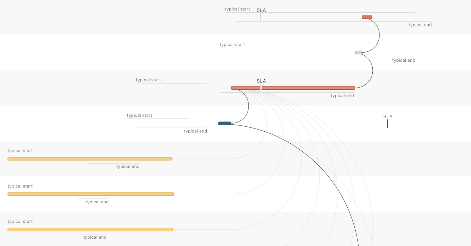 Visualizing Data Timeliness At Airbnb By Chris C Williams The Airbnb Tech Blog Medium