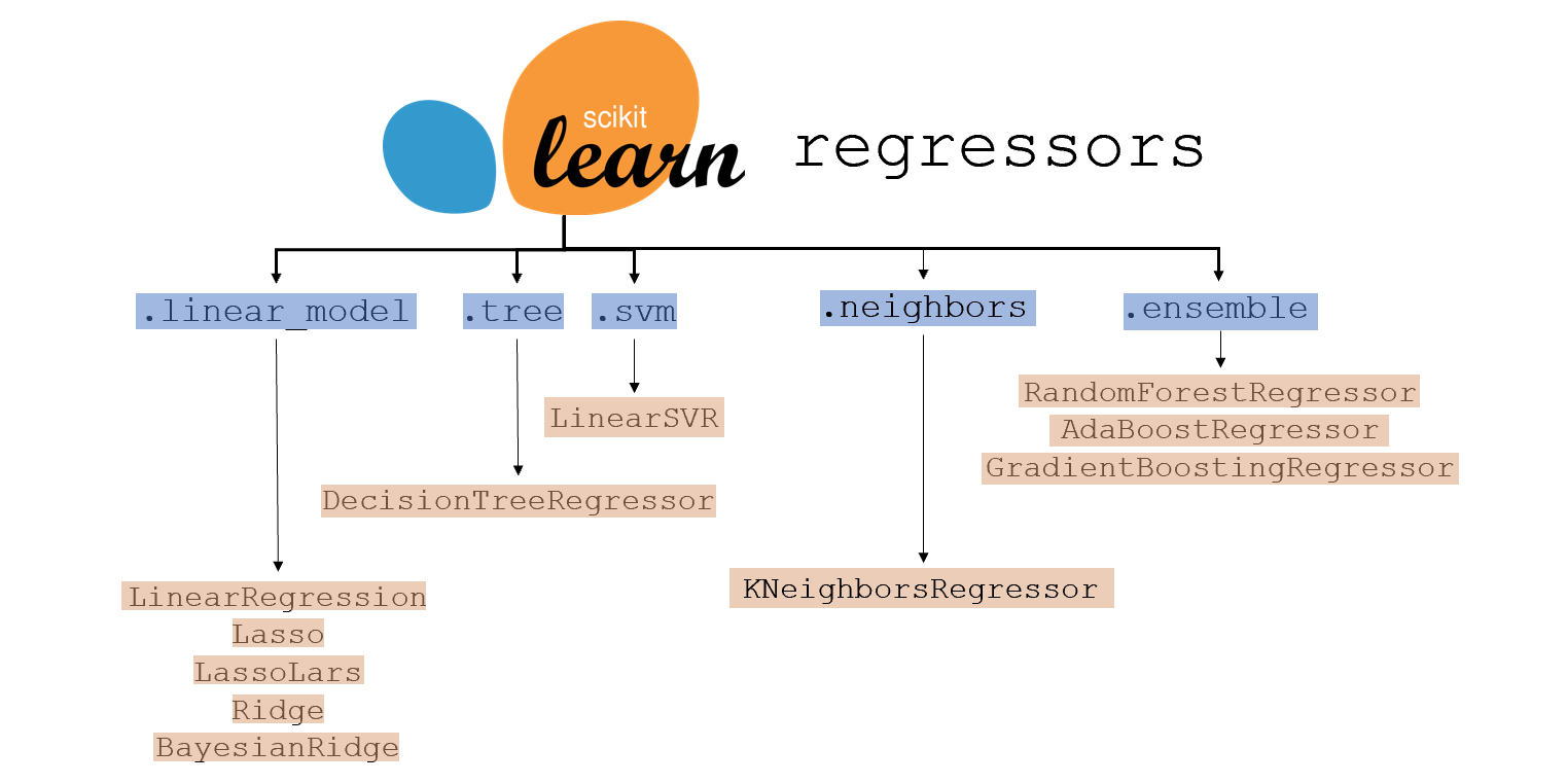 Sklearn Algorithm Cheat Sheet Sklearn Algorithm Cheat Sheet