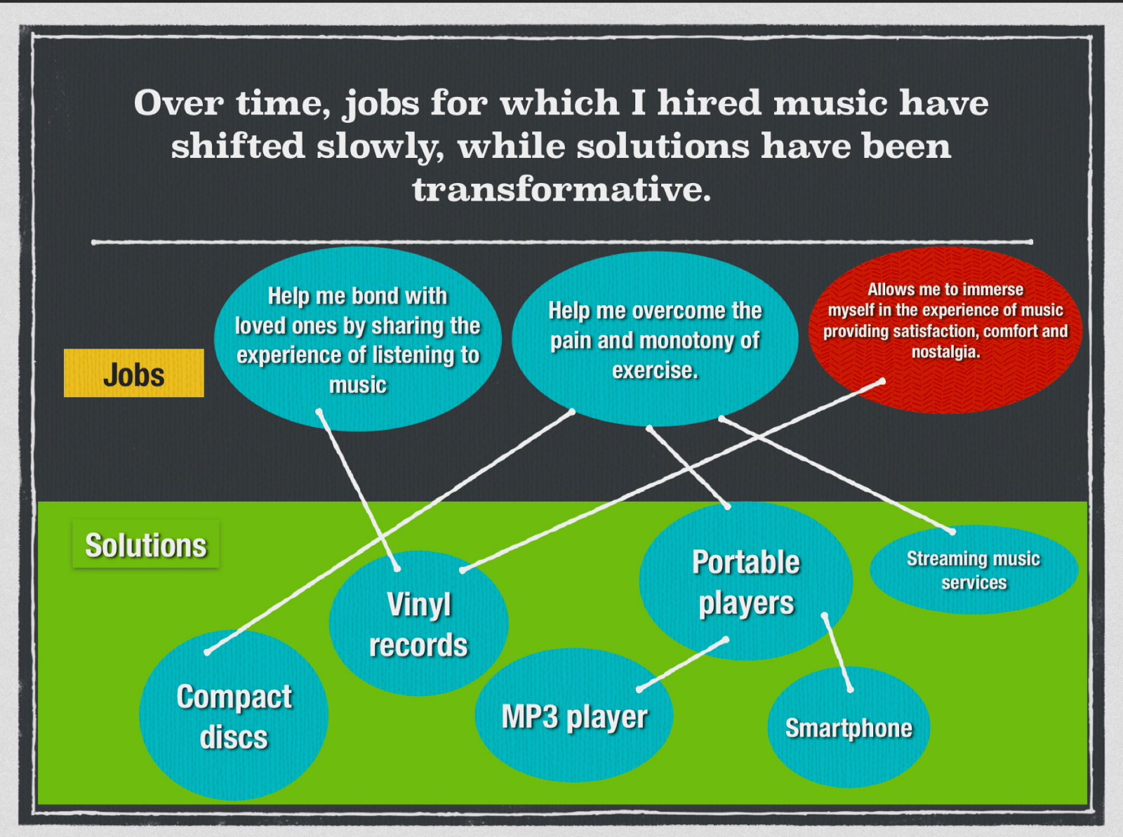 My life through a Jobs to be done lens: why I hire music | by Michael Morgan | Jobs to be Done