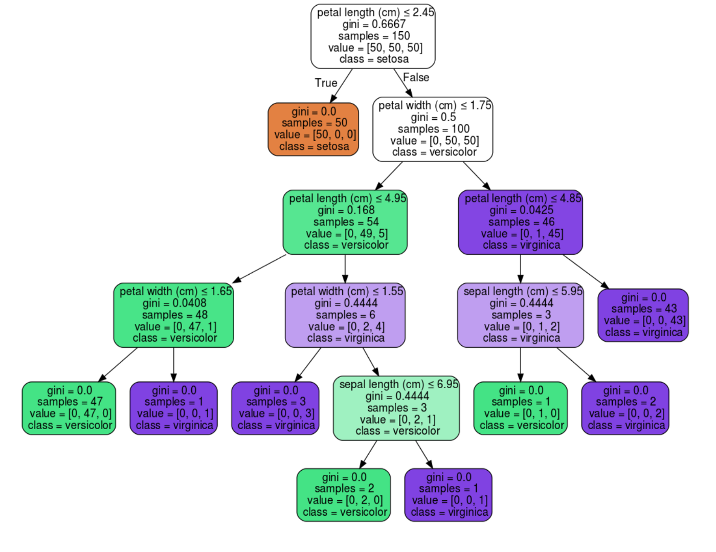 Interpretable Machine Learning with Decision-Tree based models. | by ...