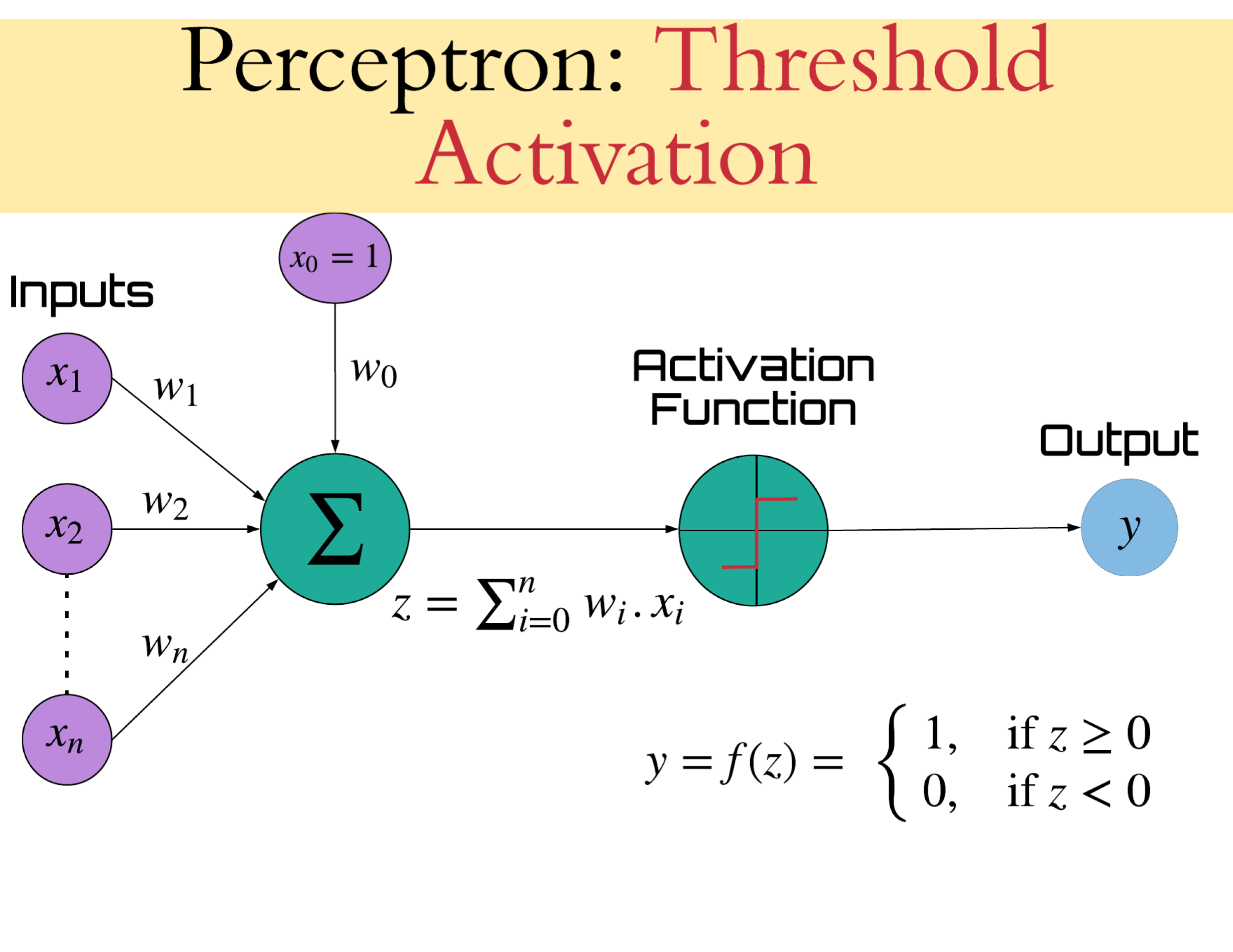 hypothesis space perceptron