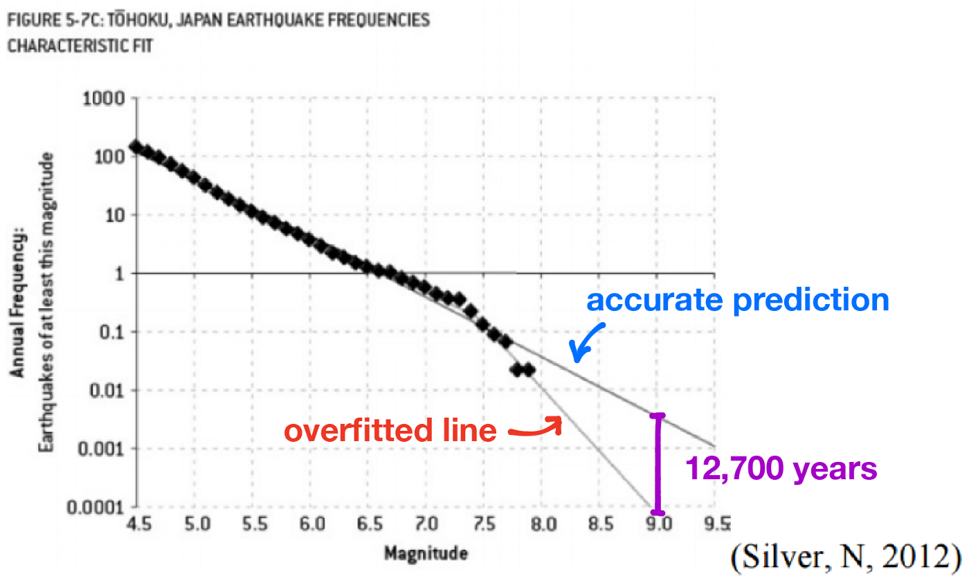 Fukushima overfiting mistake