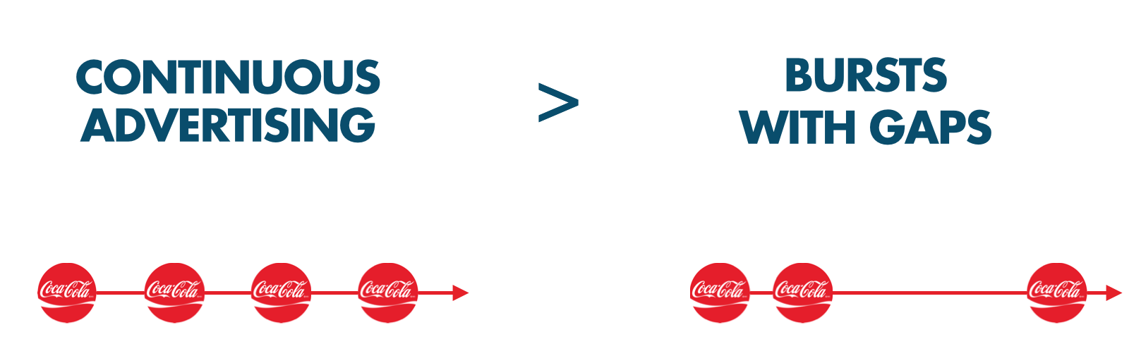 Advertising For The Long Term We Re In The Home Stretch Of Our By Kat Gebert Medium