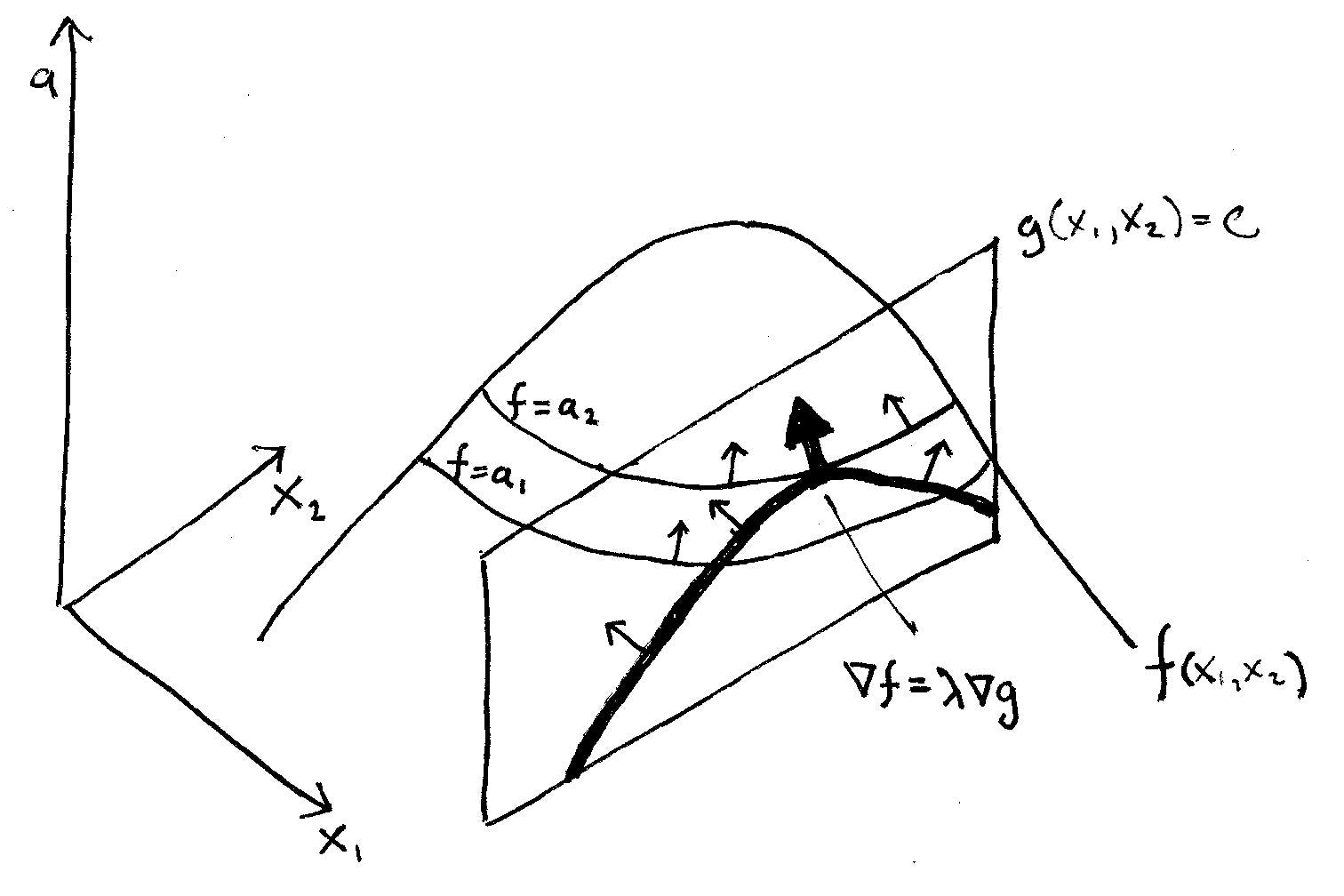 A Simple Explanation of Why Lagrange Multipliers Works