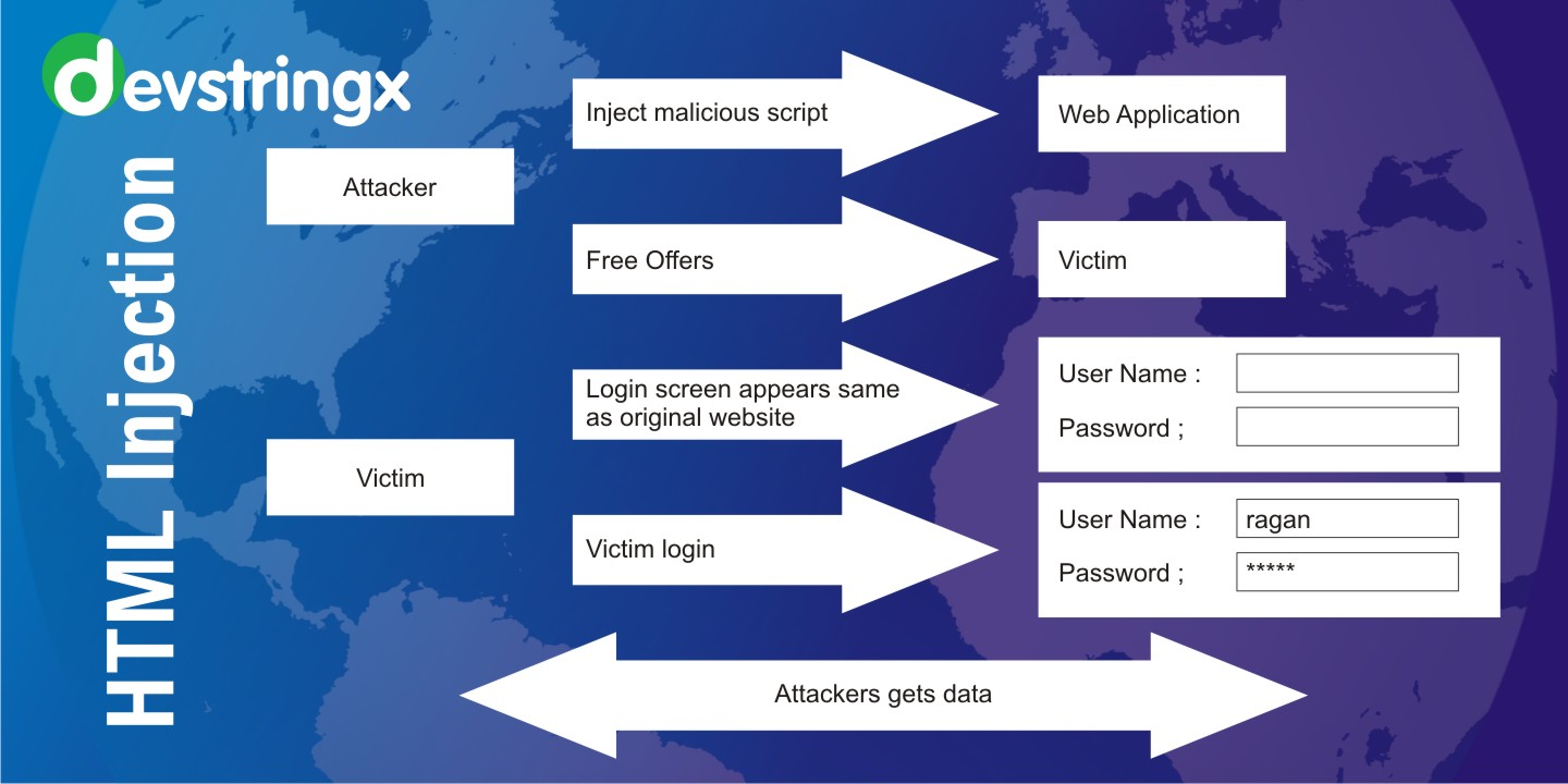 HTML Injection. To get a better understanding of HTML… by Devstringx