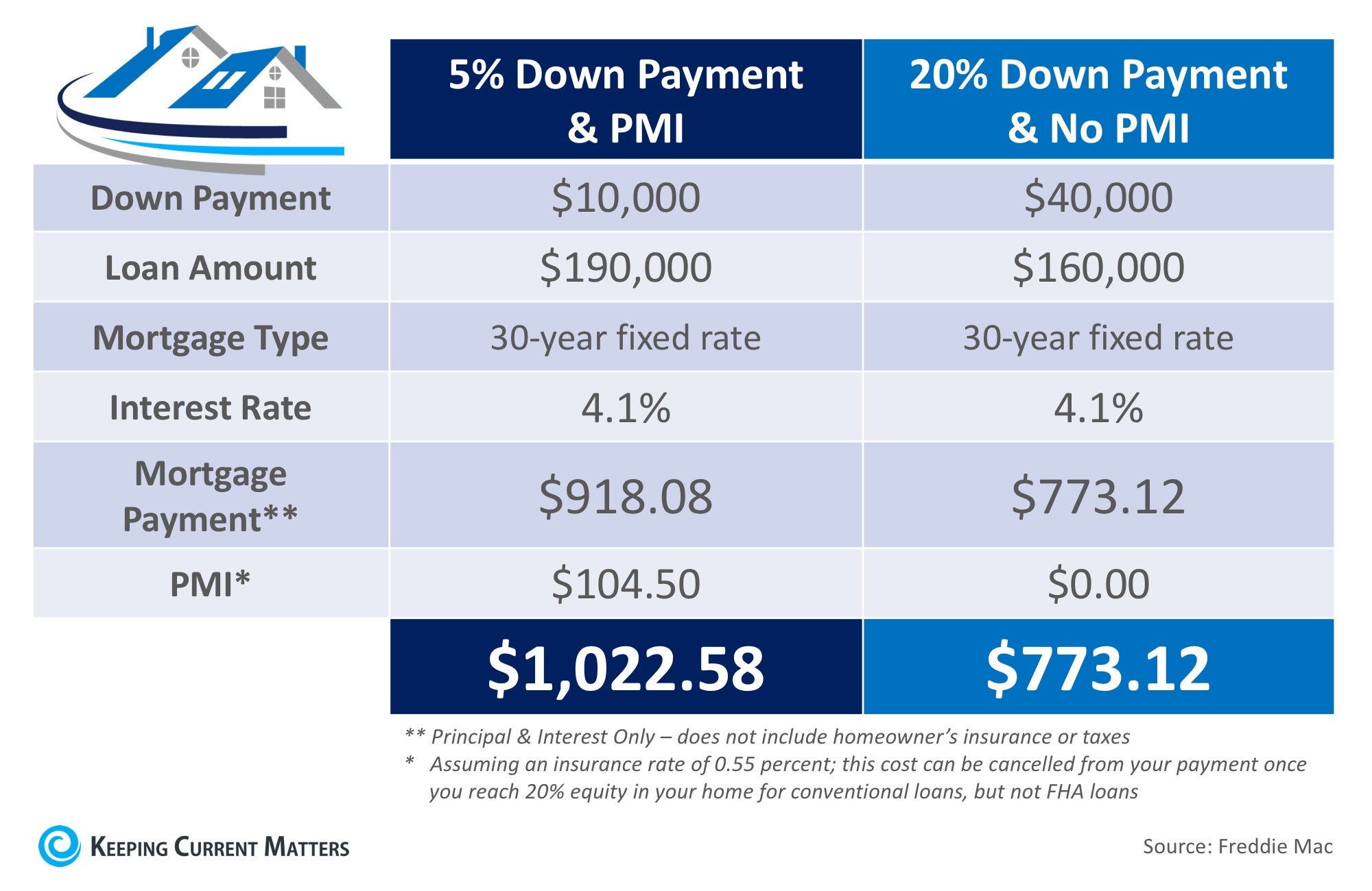 Conventional Mortgage Insurance Chart