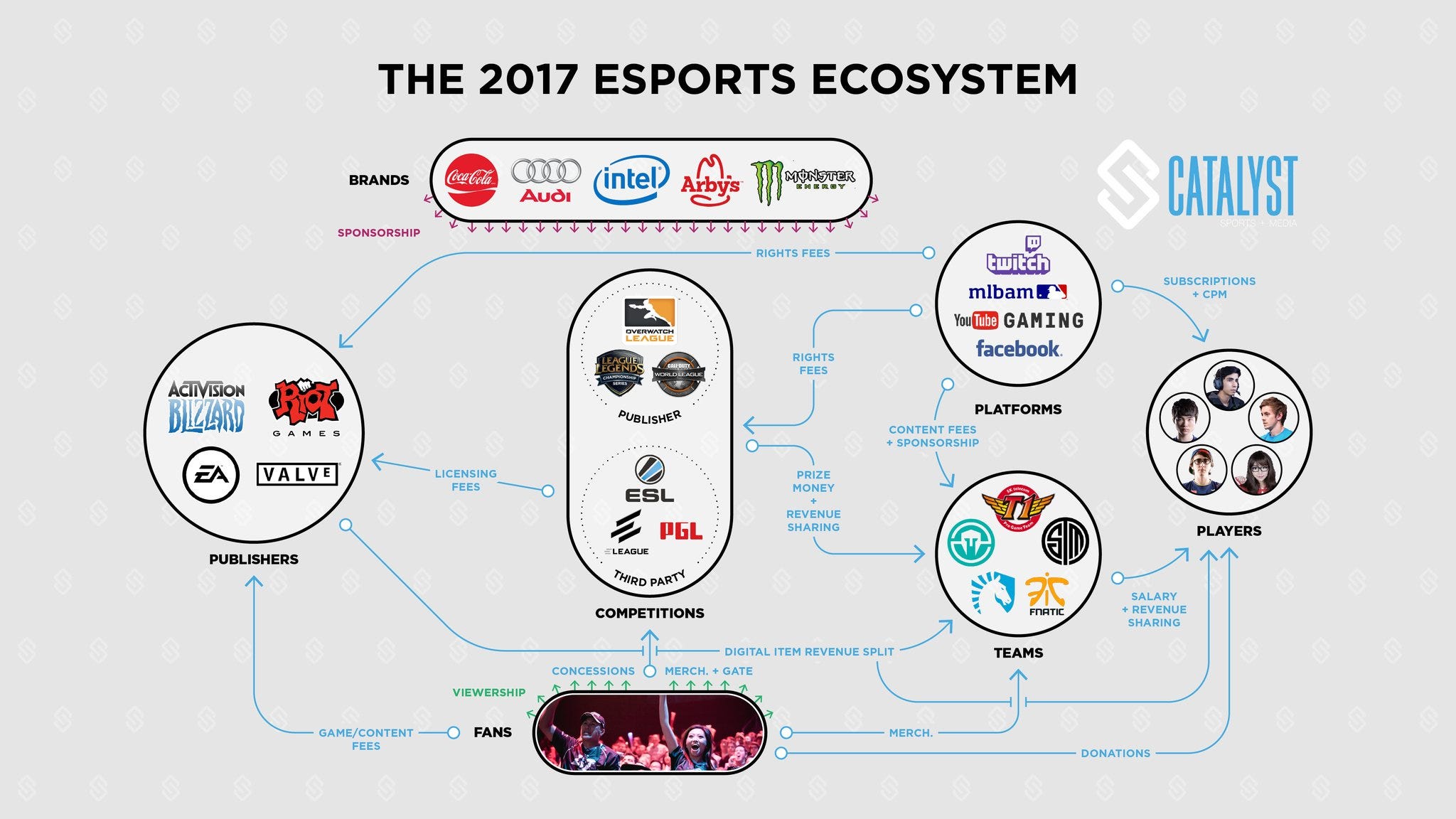 The 2017 eSports Ecosystem Explained In One Chart by Harry Alford