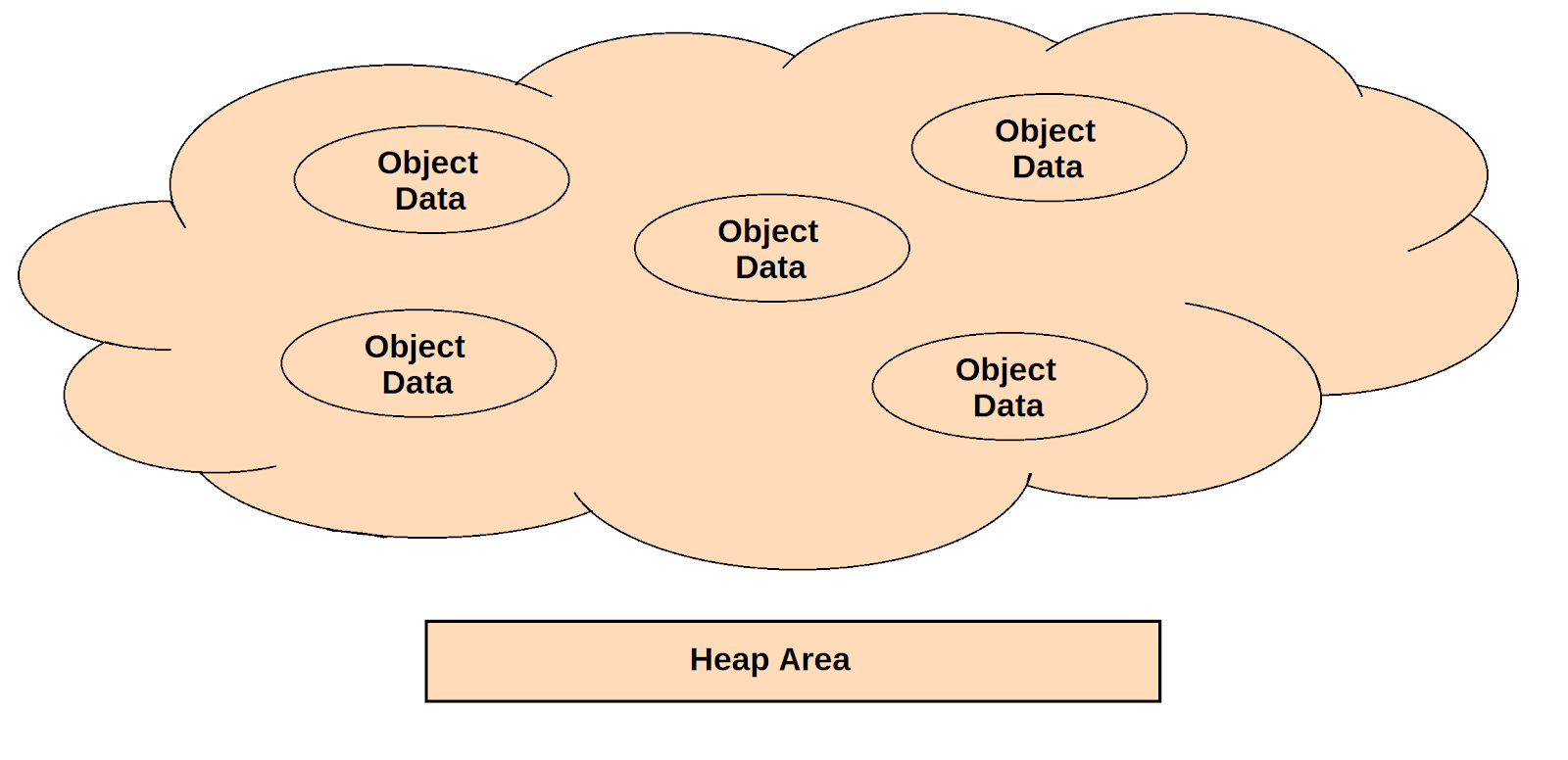 How Objects and references are stored in JVM memory areas? | by Arvind ...