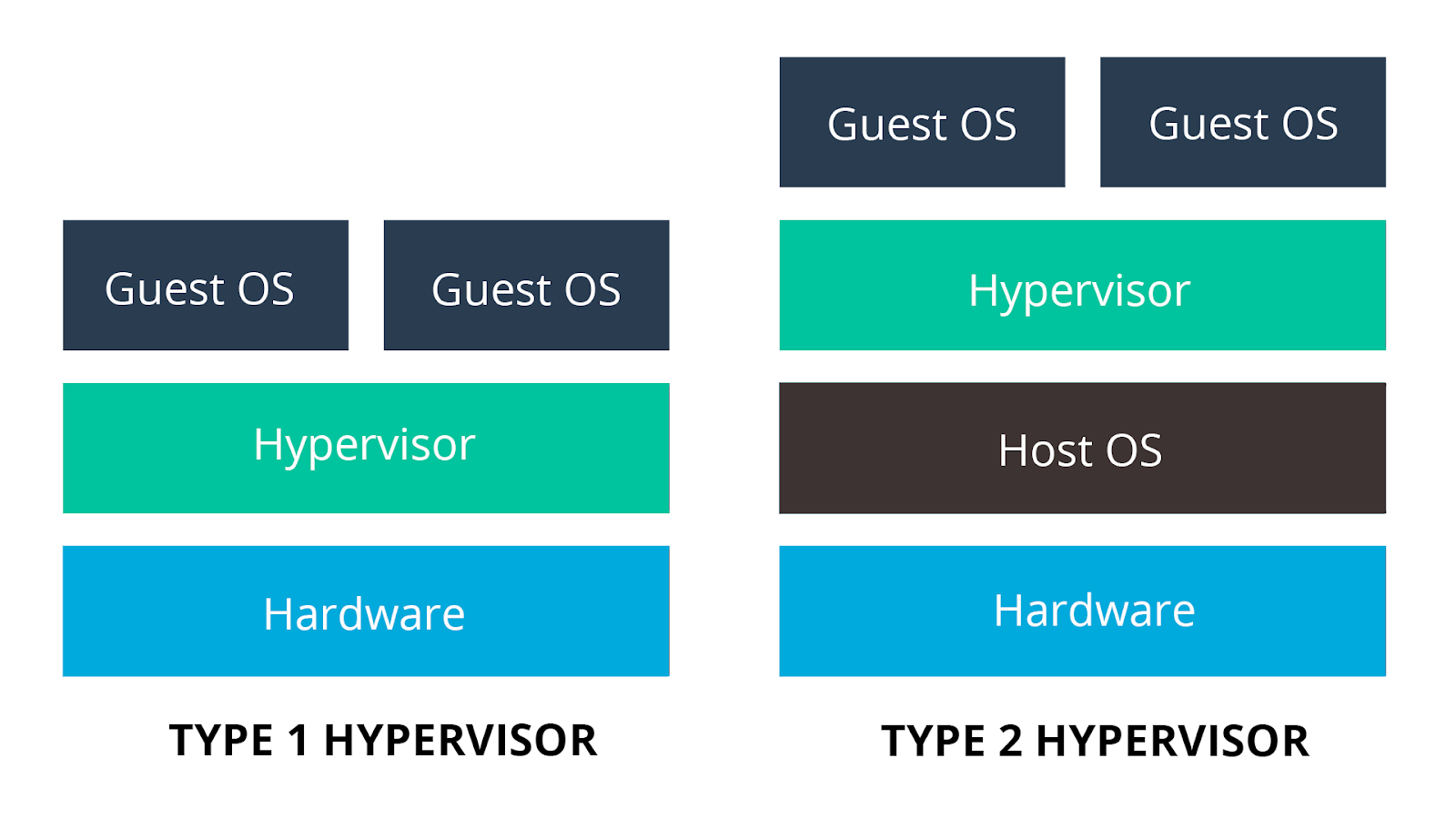 Type 1 and Type 2 Hypervisors What Makes Them Different
