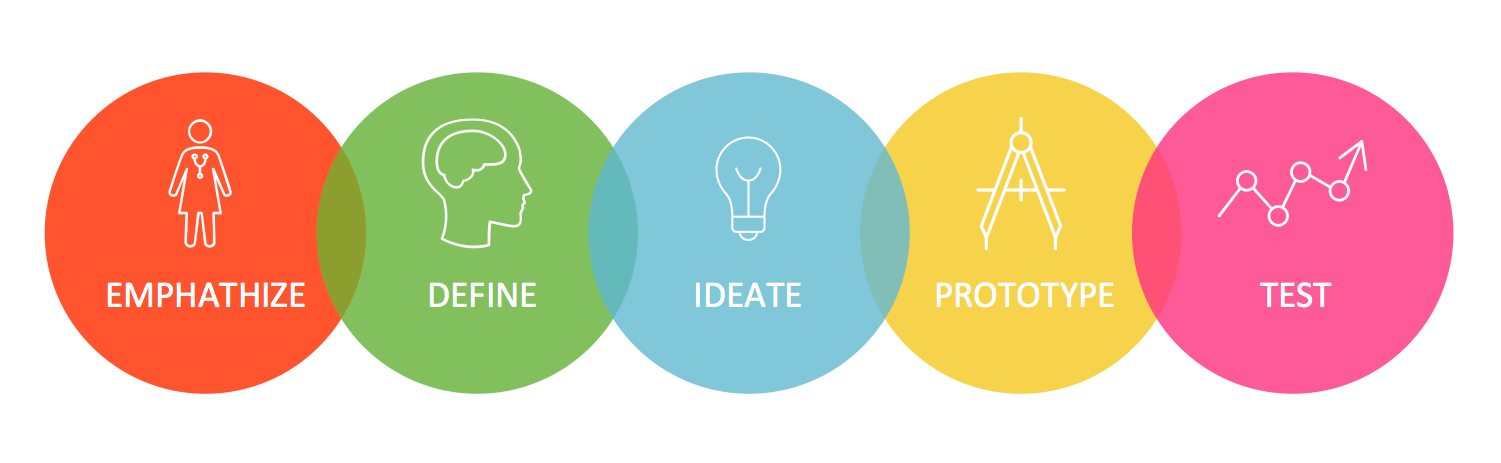 Apa itu Design Thinking?. Saat pertama kali saya mencoba… | by Ravi
