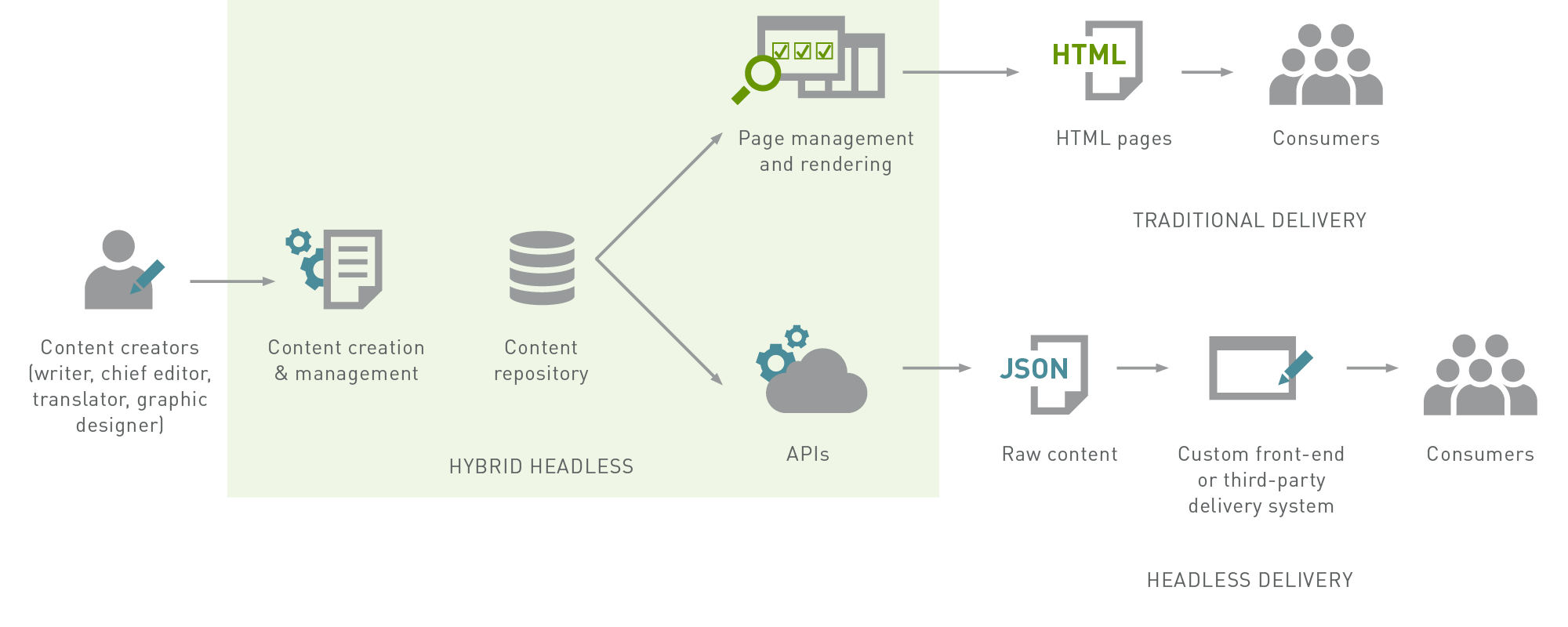 Cms For Spas 1 Of 4 Are Single Page Applications And Headless Cms A Slam Dunk Crafter Cms The Headless Cms For Devops