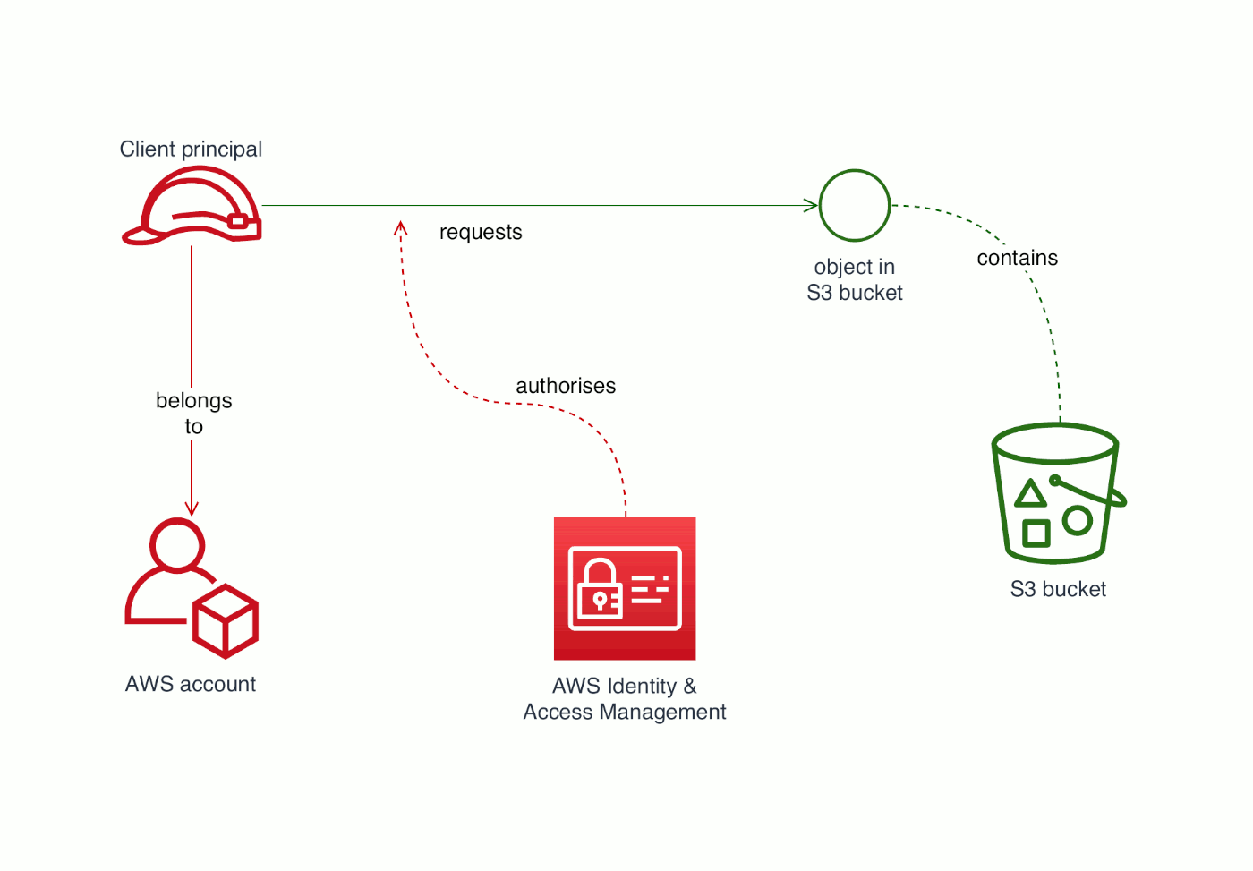 AWS security features for SaaS workloads by Tim Bannister The Scale