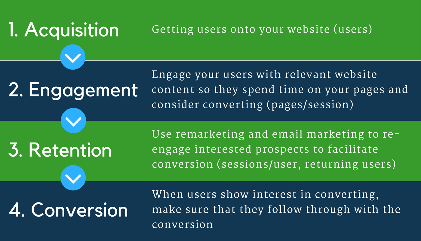 How to identify the right micro conversion goals for your website using Google Analytics by