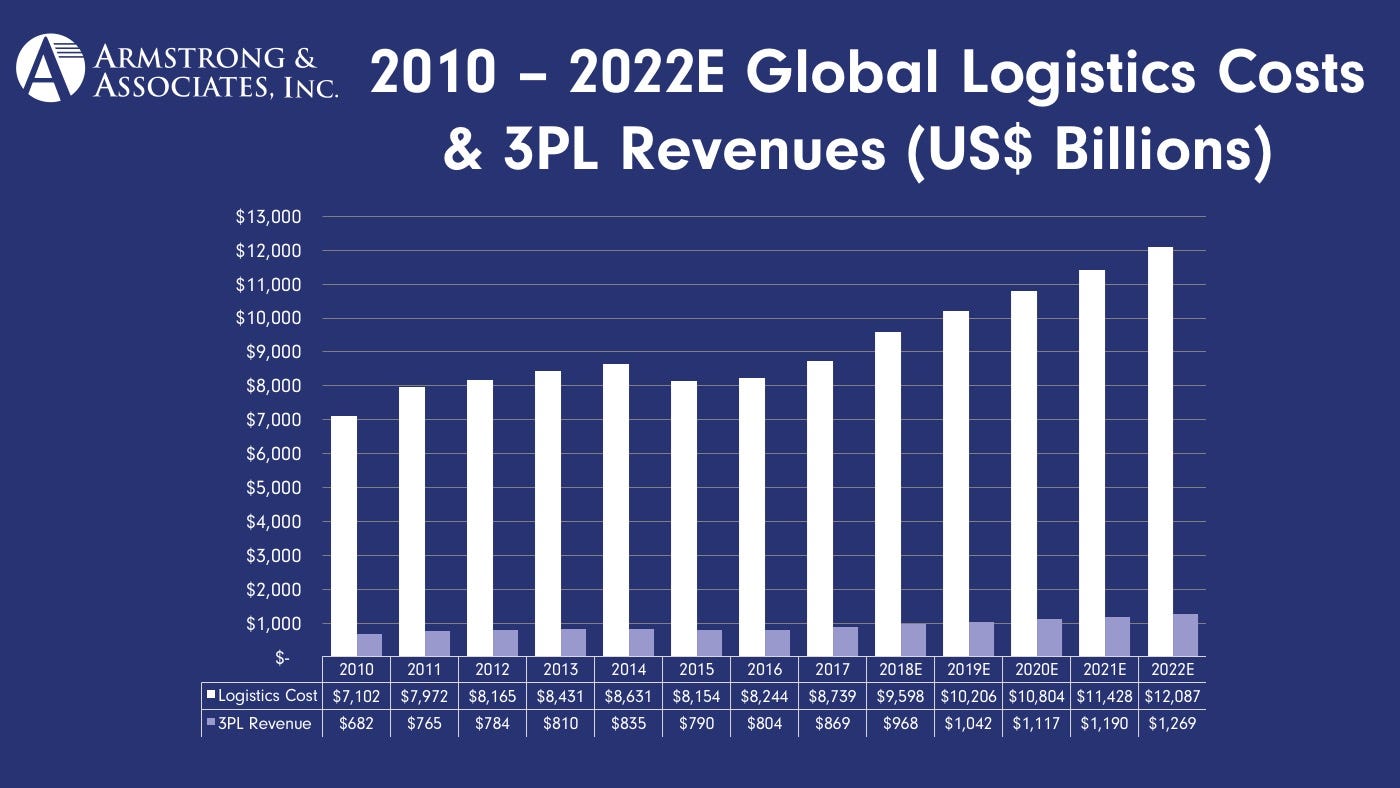 Predictions From Logistics Executives On The Future Of Third Party Logistics By Haley O Donnell Medium