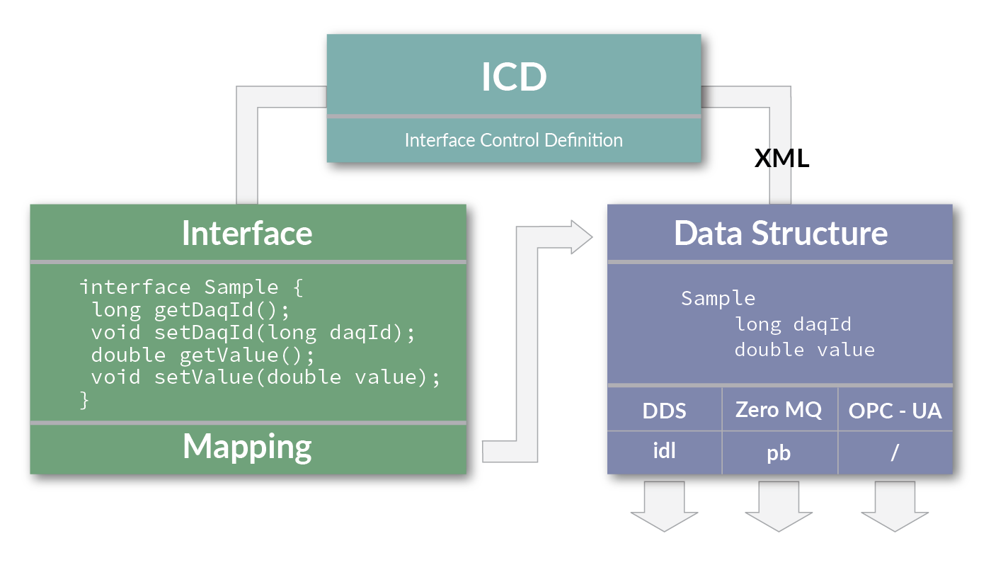 Middleware Abstraction Layer in the ELT core integration infrastructure